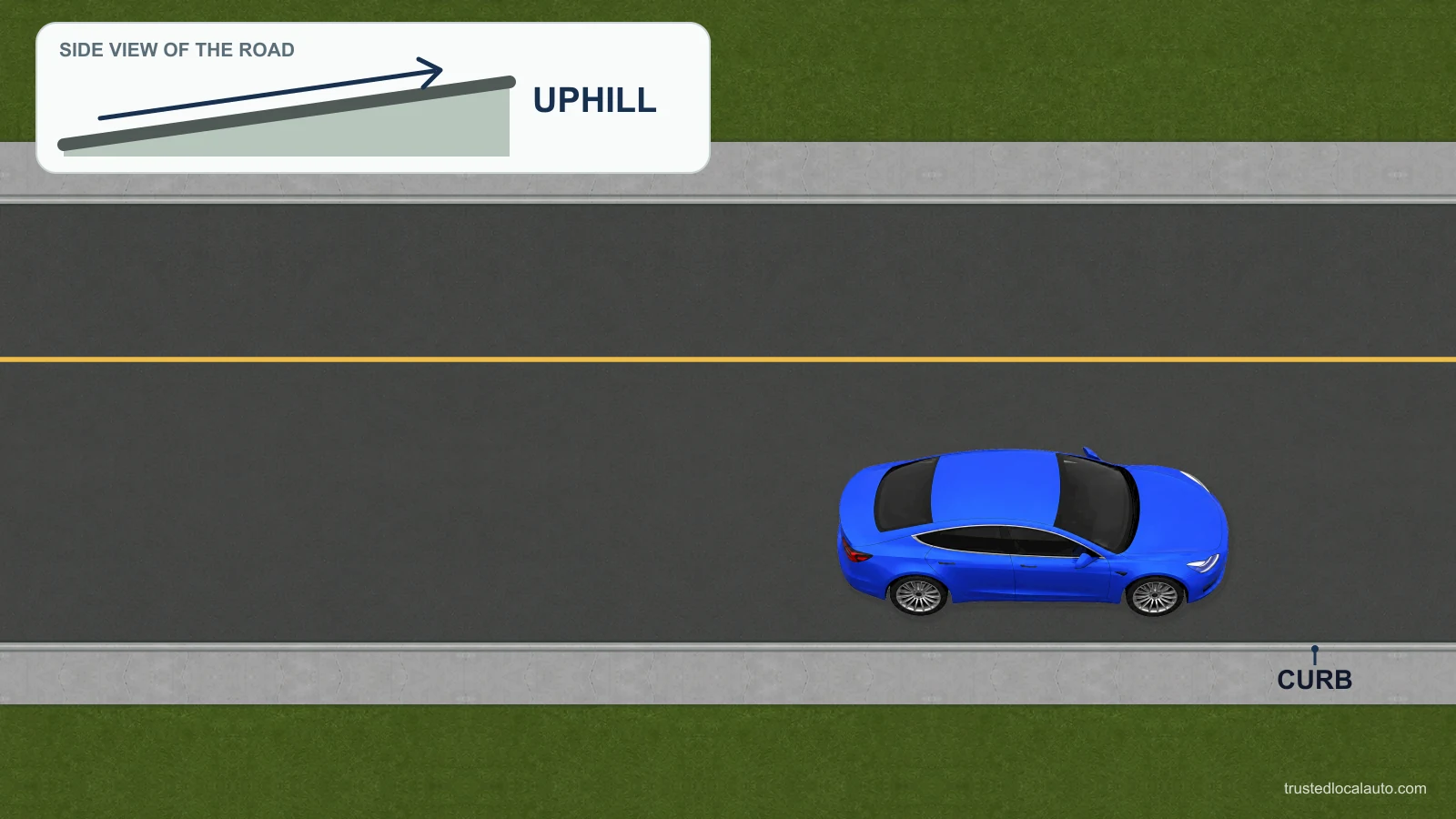 A car parked facing uphill beside a raised curb on the right side of the road.