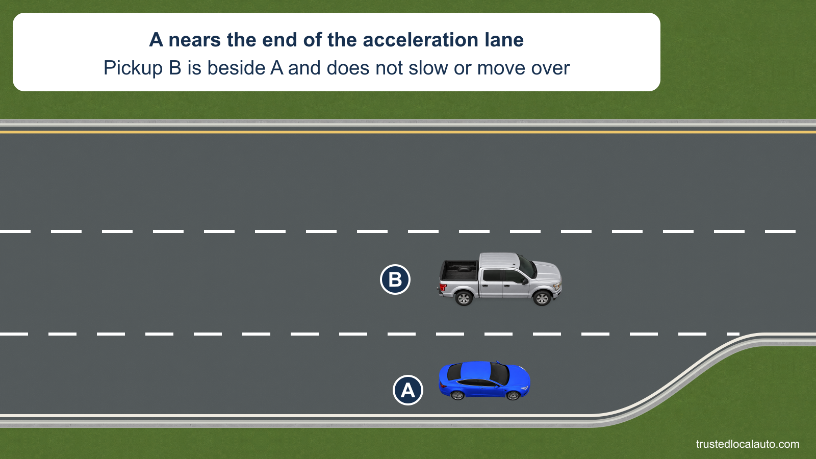 A is near the tapered end of the acceleration lane. Silver pickup B travels beside A in the nearest interstate lane; the card states that B does not slow down or change lanes.