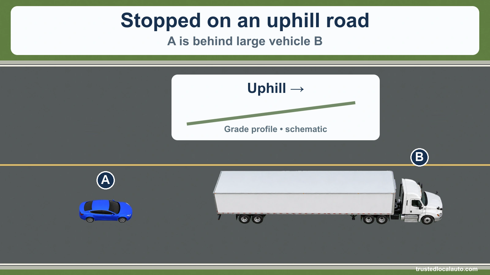 A is stopped behind a large truck B. A separate grade-profile inset shows the road rising in their direction of travel.