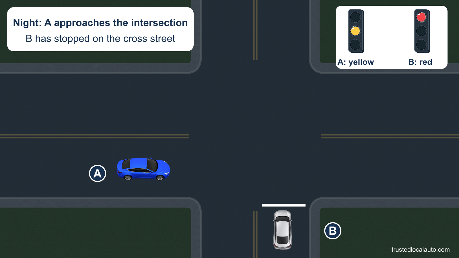 At night, A approaches a flashing yellow signal while car B is stopped at the cross-street stop line under flashing red. Two labeled signal details show their different indications.