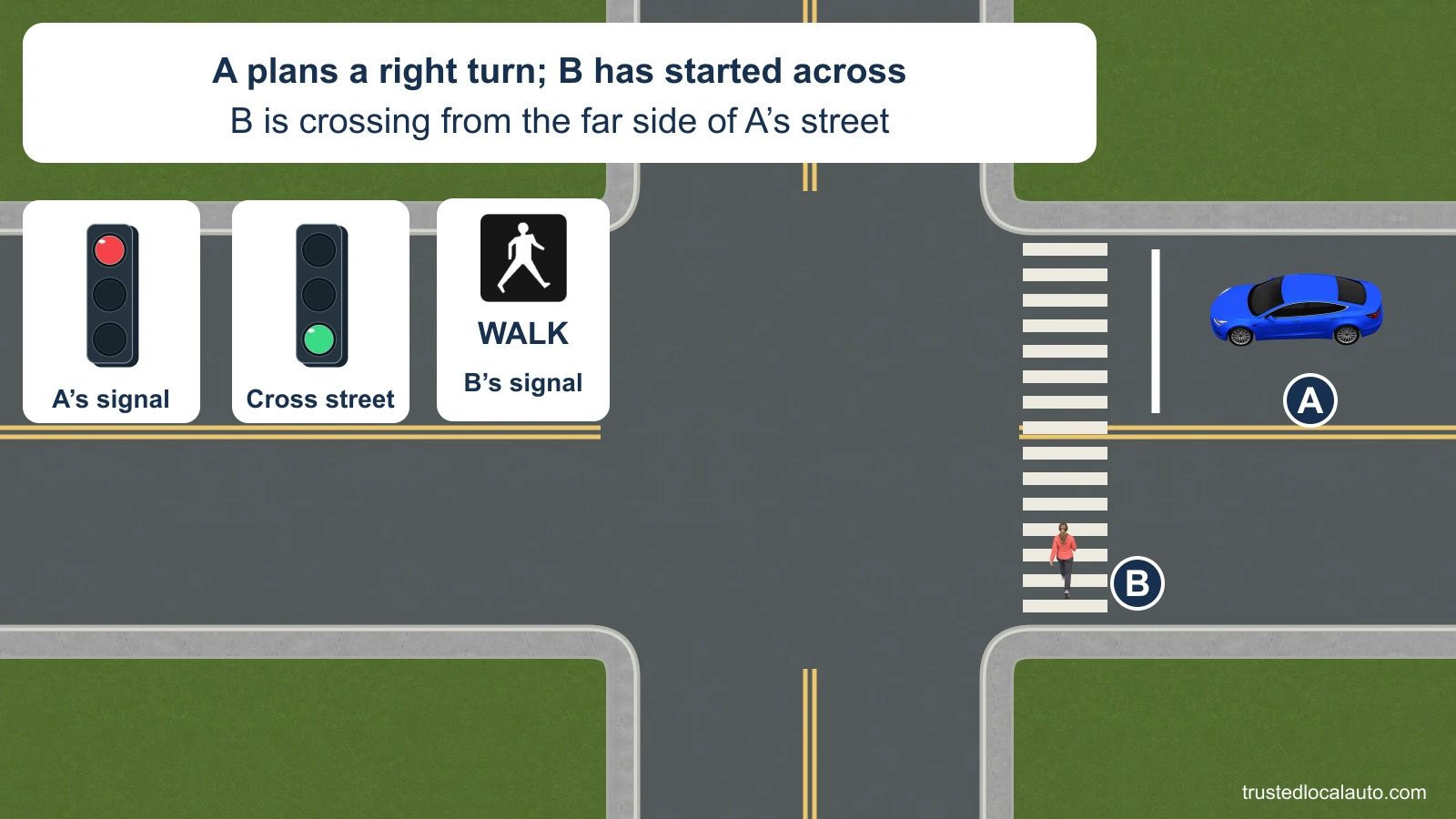 A is stopped facing red in the westbound lane and plans to turn right. B has just started north across the crosswalk from the opposite side of A’s street; the cross street has green and B has WALK.