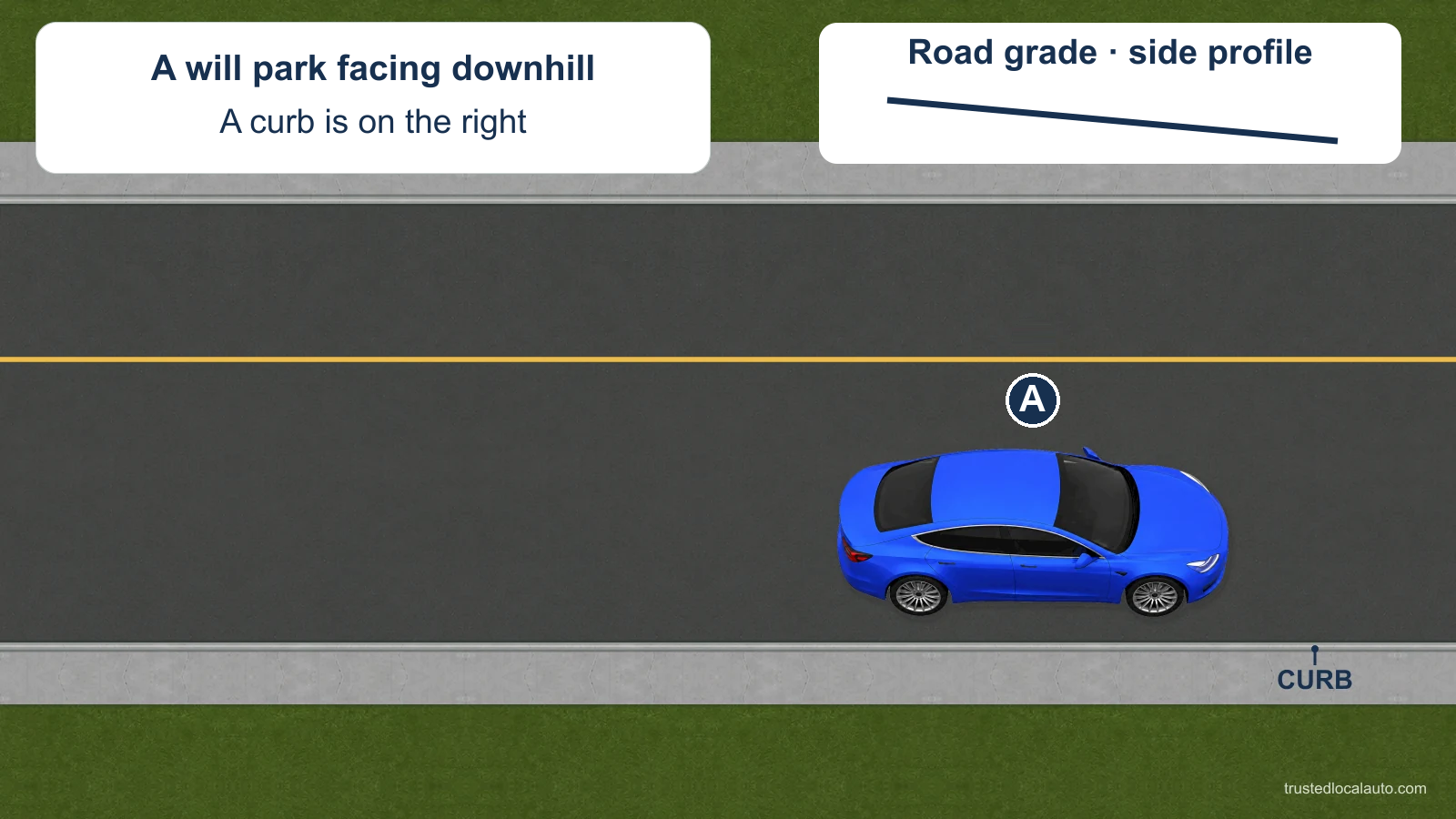 A faces downhill beside the right curb. A separate road-grade side profile marks the slope; the question has no wheel-setting inset.