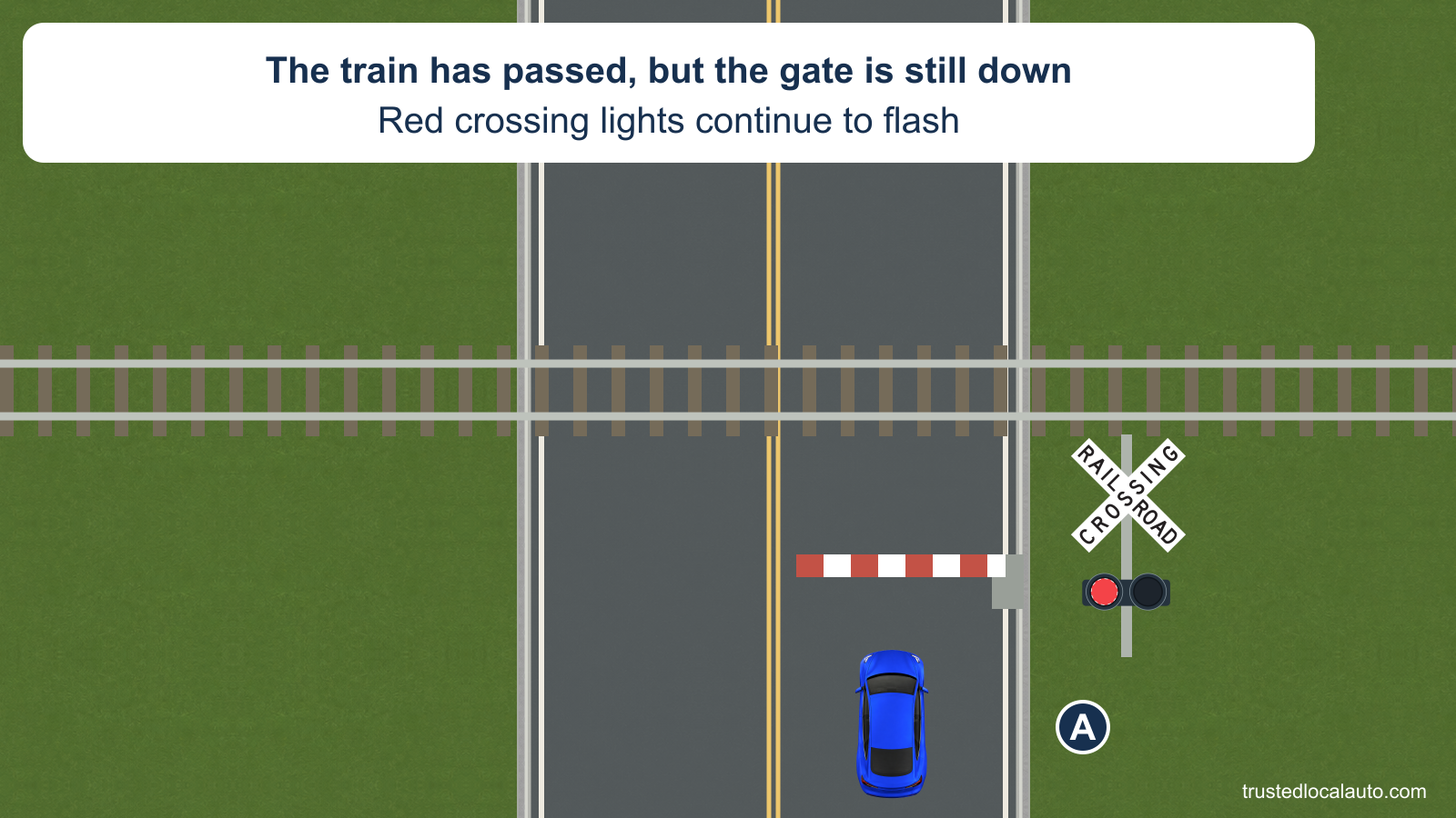 A is already behind a lowered rail gate, as the train has passed but the red lights still operate.
