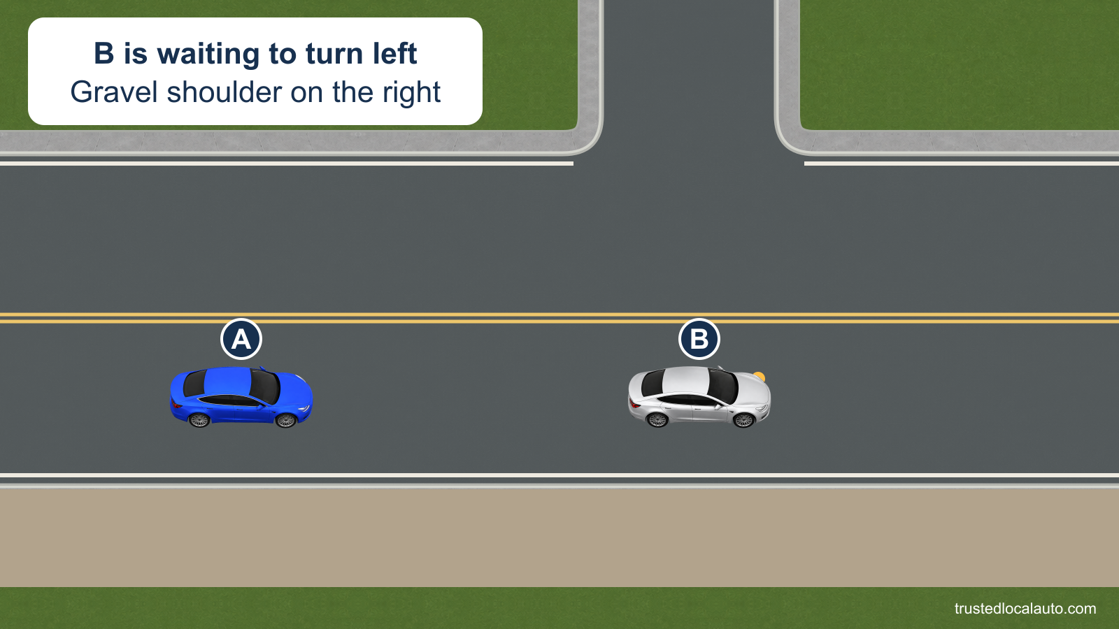 A approaches B, which is stopped for a left turn. The area on the right is a gravel shoulder, not a traffic lane.