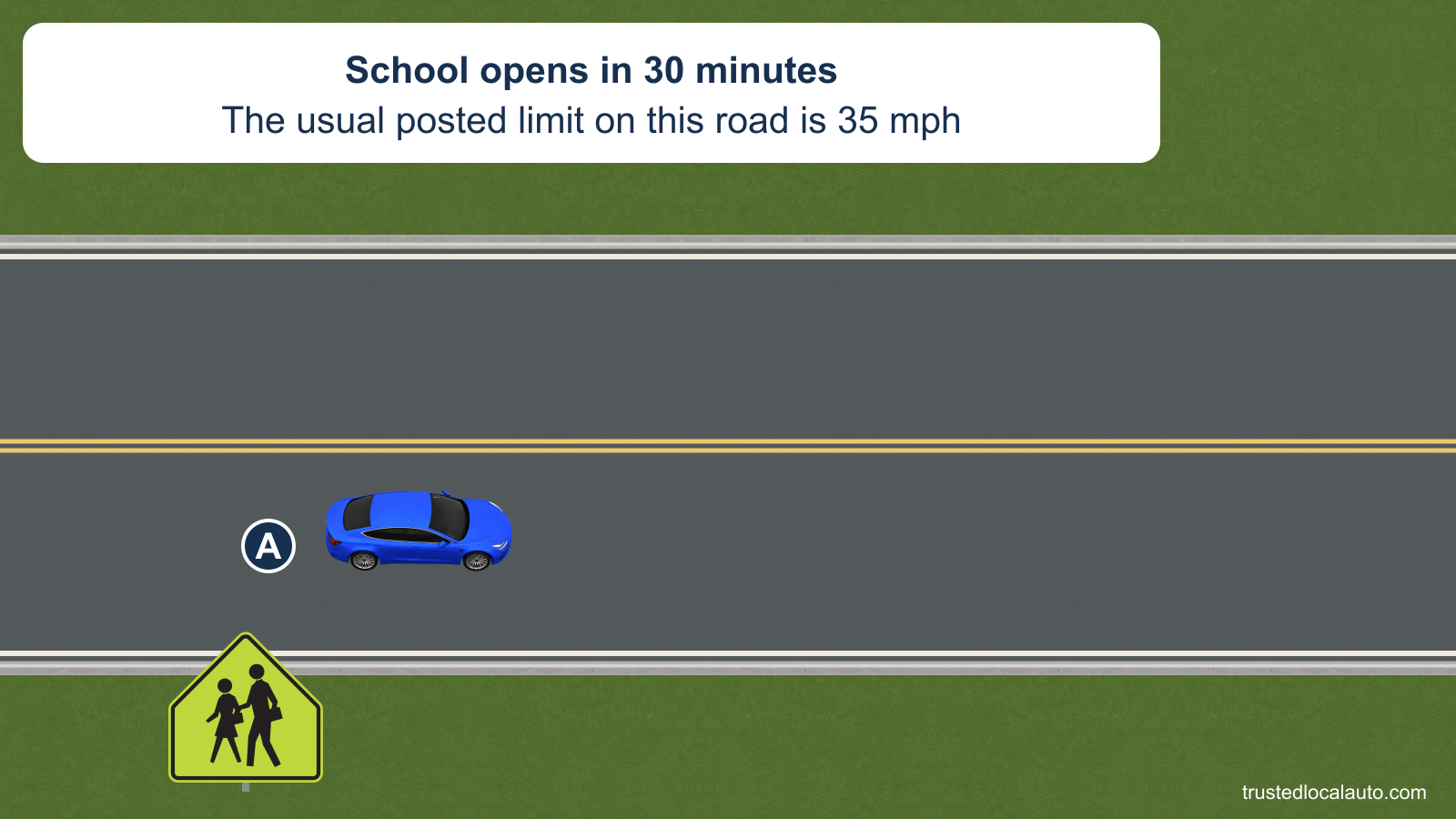 A drives through a posted school zone marked by the official school warning sign. The fact card says school opens in 30 minutes and the road’s usual posted limit is 35 mph.