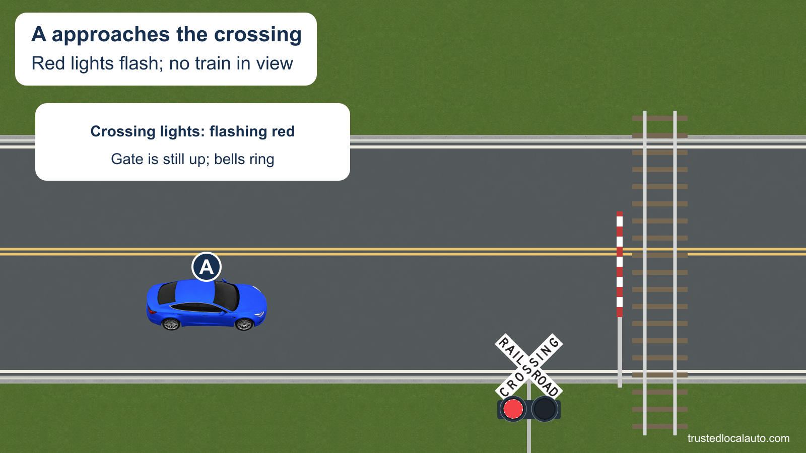 A approaches a single railroad track with red warning lights flashing on the right-side crossbuck mast. The gate remains upright, and a factual detail card identifies the ringing bells.