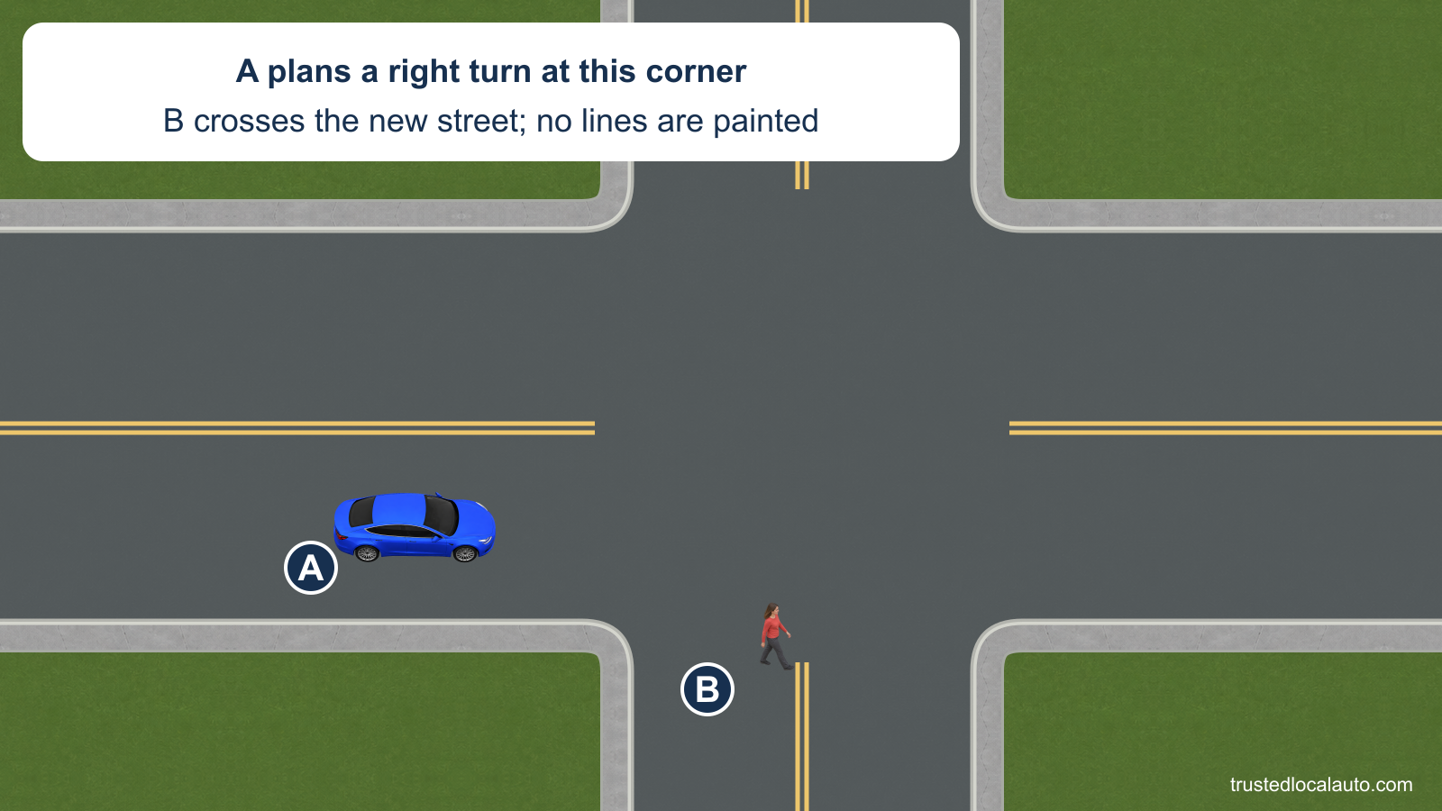 A approaches a planned right turn at an uncontrolled corner. B walks across the receiving street between the sidewalk corners, with no painted crosswalk.