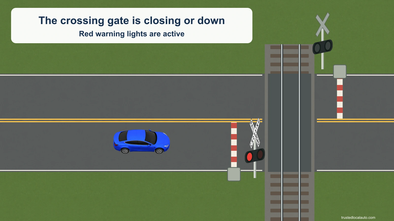A blue car approaches a single-track railroad crossing. Red warning lights are active and the gate is closing or down across its inbound lane. The near control has a US RAILROAD CROSSING crossbuck; the other approach has its own gate.