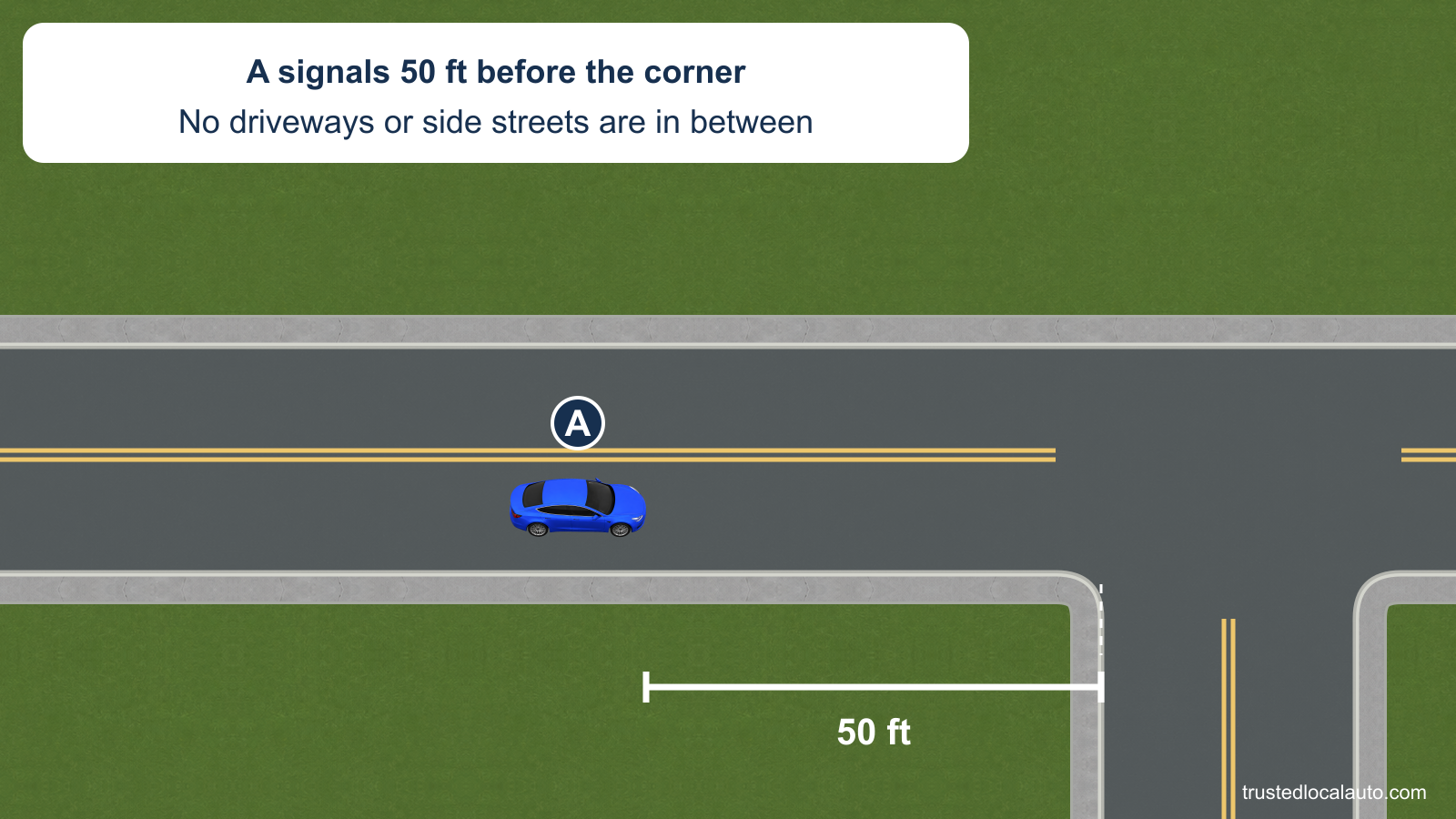 A approaches a T intersection on a two-way city street. Its signal starts 50 ft before the right-hand corner, with no driveway or side street before that corner.