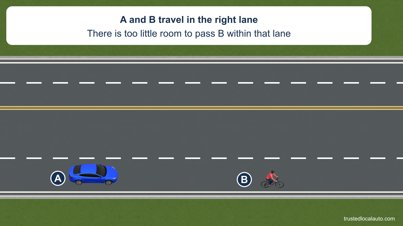 A follows B in the right of two eastbound lanes. The cyclist is near the right edge and there is insufficient room to pass within the same lane.