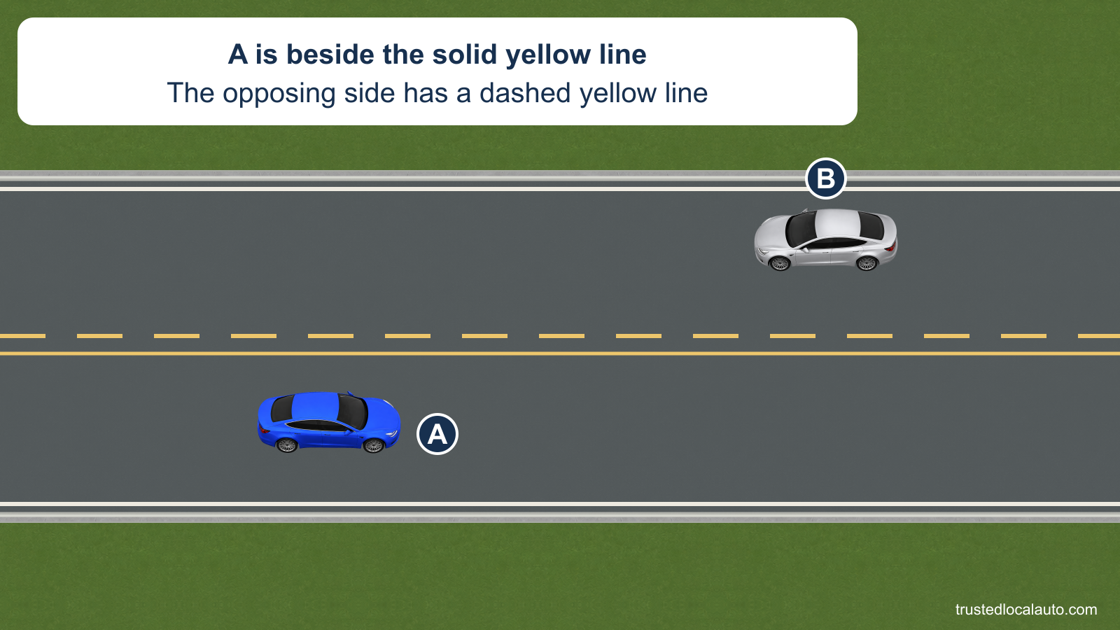 Blue car A and silver car B face opposite ways on a two-lane road. The yellow center marking is solid beside A and dashed beside B.