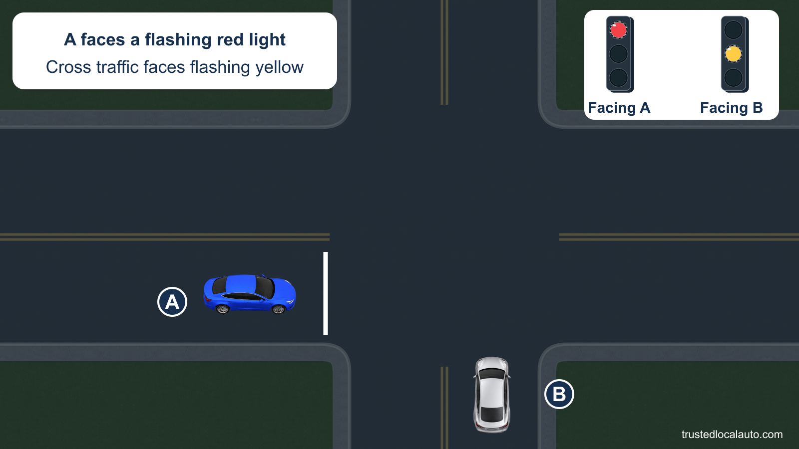 A approaches an intersection under a flashing red light while B approaches on the cross street under flashing yellow. Enlarged signal details identify the indications facing the two drivers.