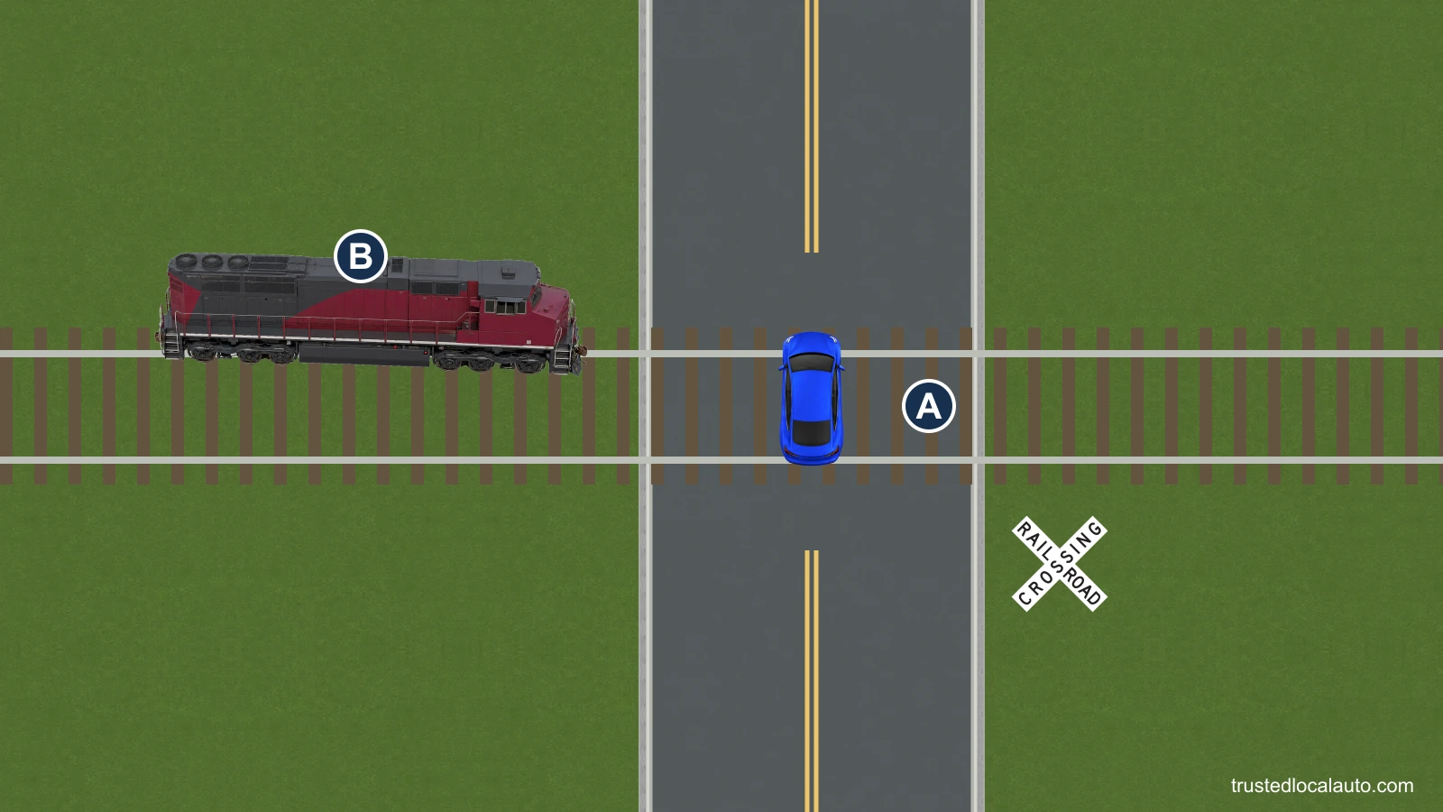 A is stalled on a railroad crossing as a locomotive approaches from the left. The tracks and crossing roadway are visible around the car.
