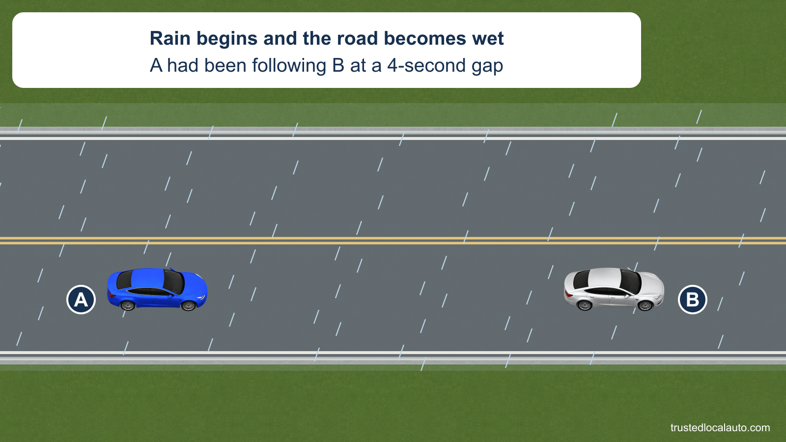 A follows B on a two-lane highway as rain falls across the wet surface. The card states that A had been using a four-second following gap.