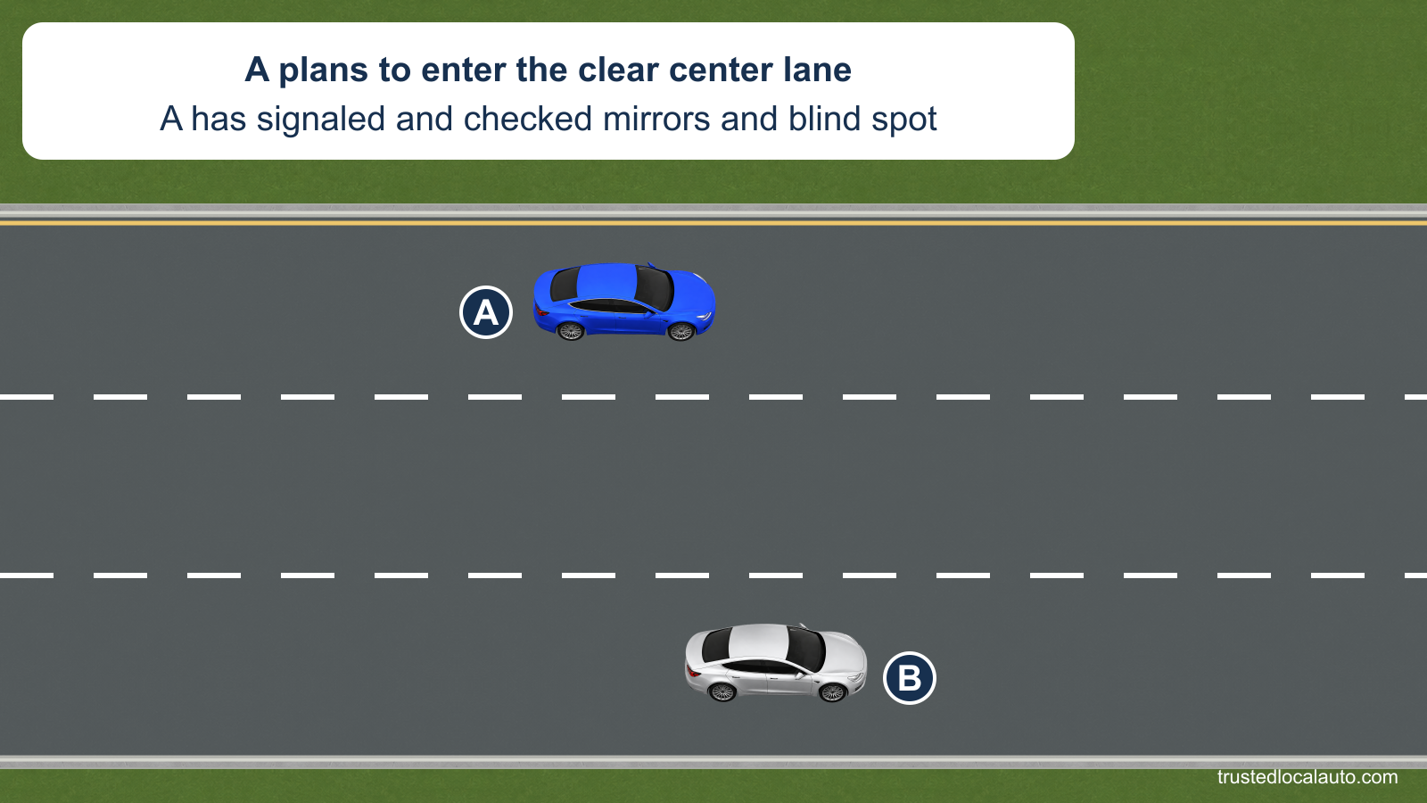 A travels in the left of three same-direction lanes and B travels in the right lane. The center lane is empty; the card says A has signaled and checked its mirrors and blind spot.