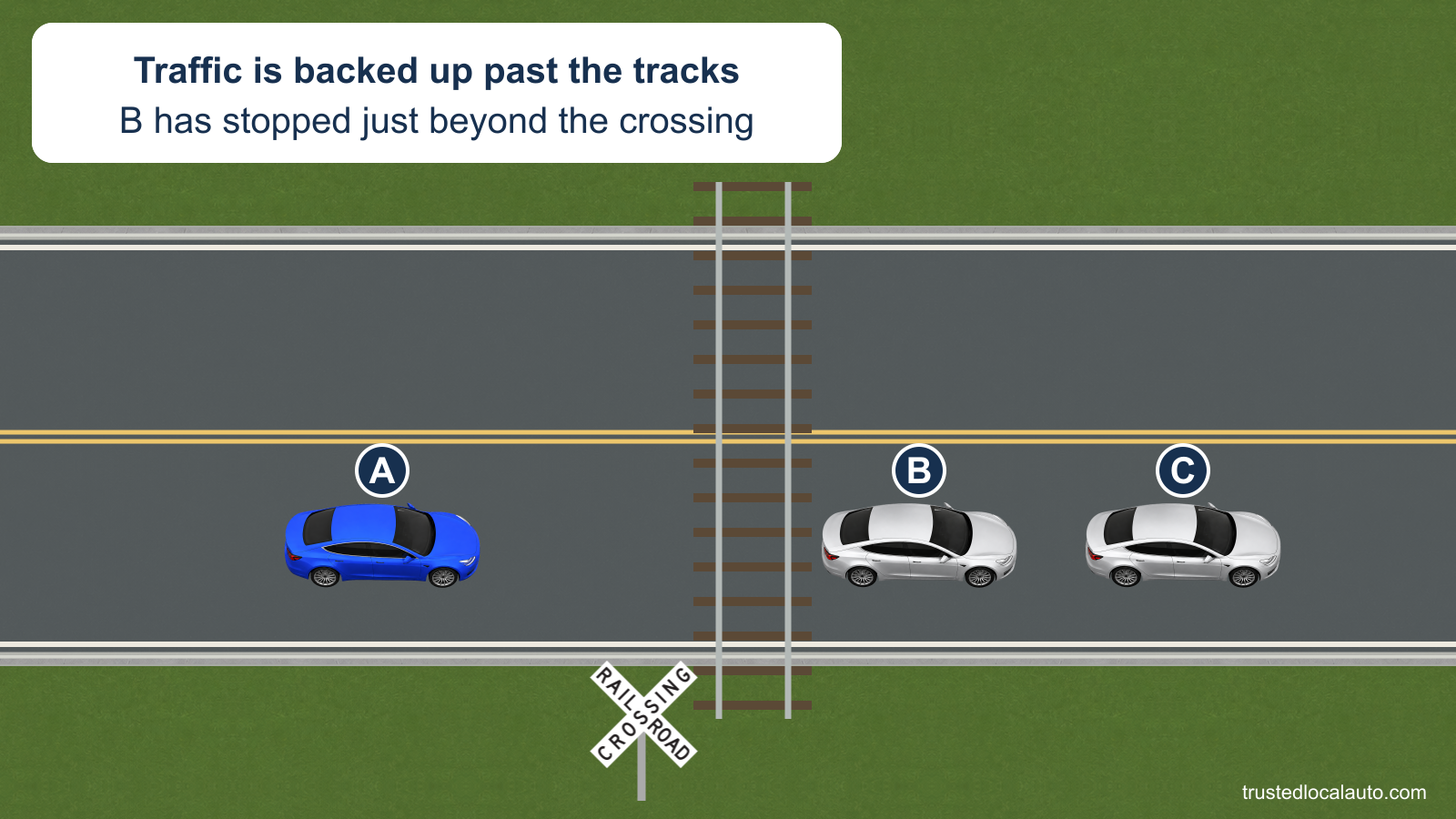 A approaches tracks while a line of traffic is stopped on the far side. B has stopped just beyond the crossing, leaving too little room for another car.