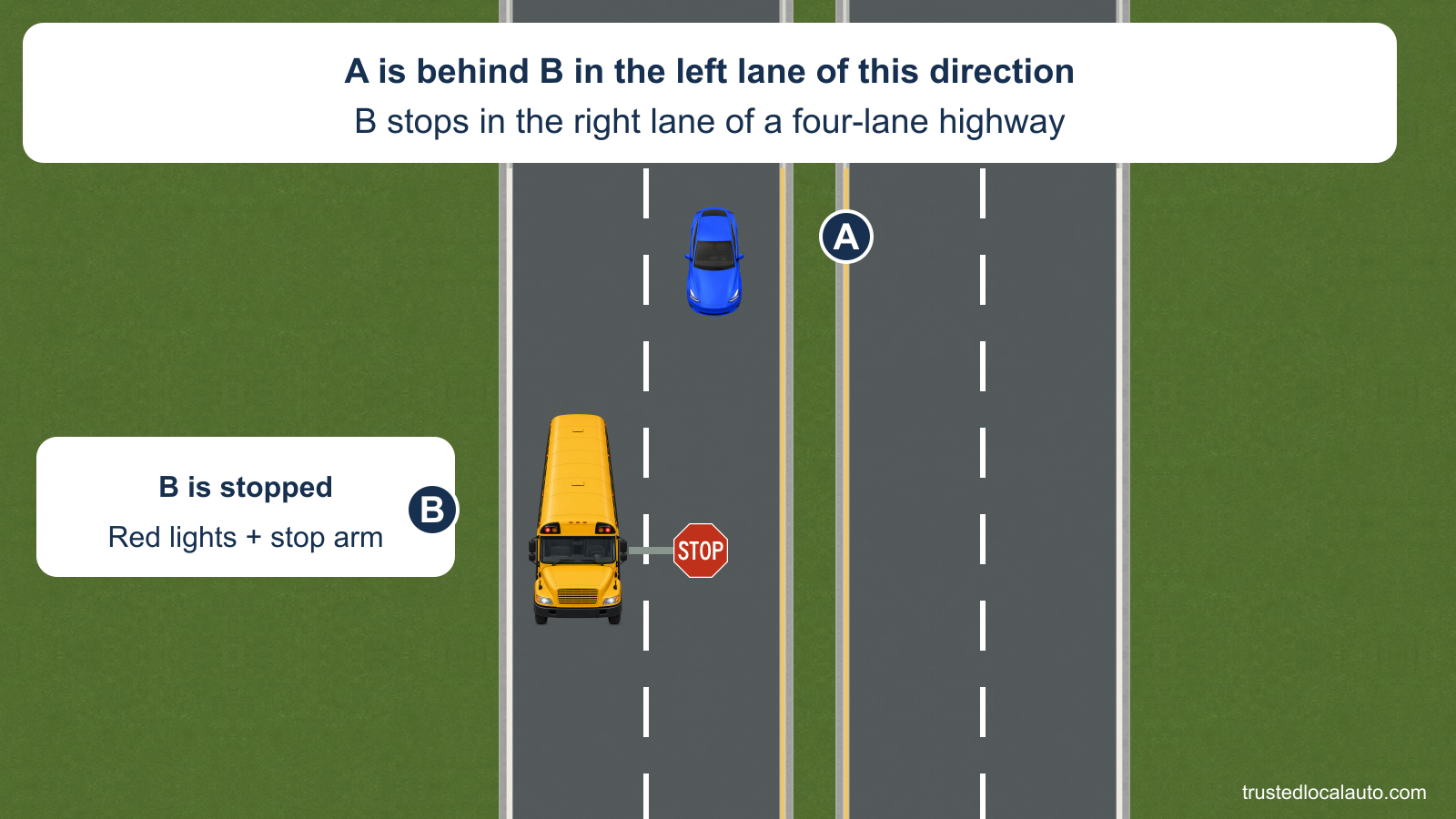 A is behind stopped school bus B in the left southbound lane. B occupies the right southbound lane with its red lamps and extended stop arm visible. A median separates two empty opposing northbound lanes.