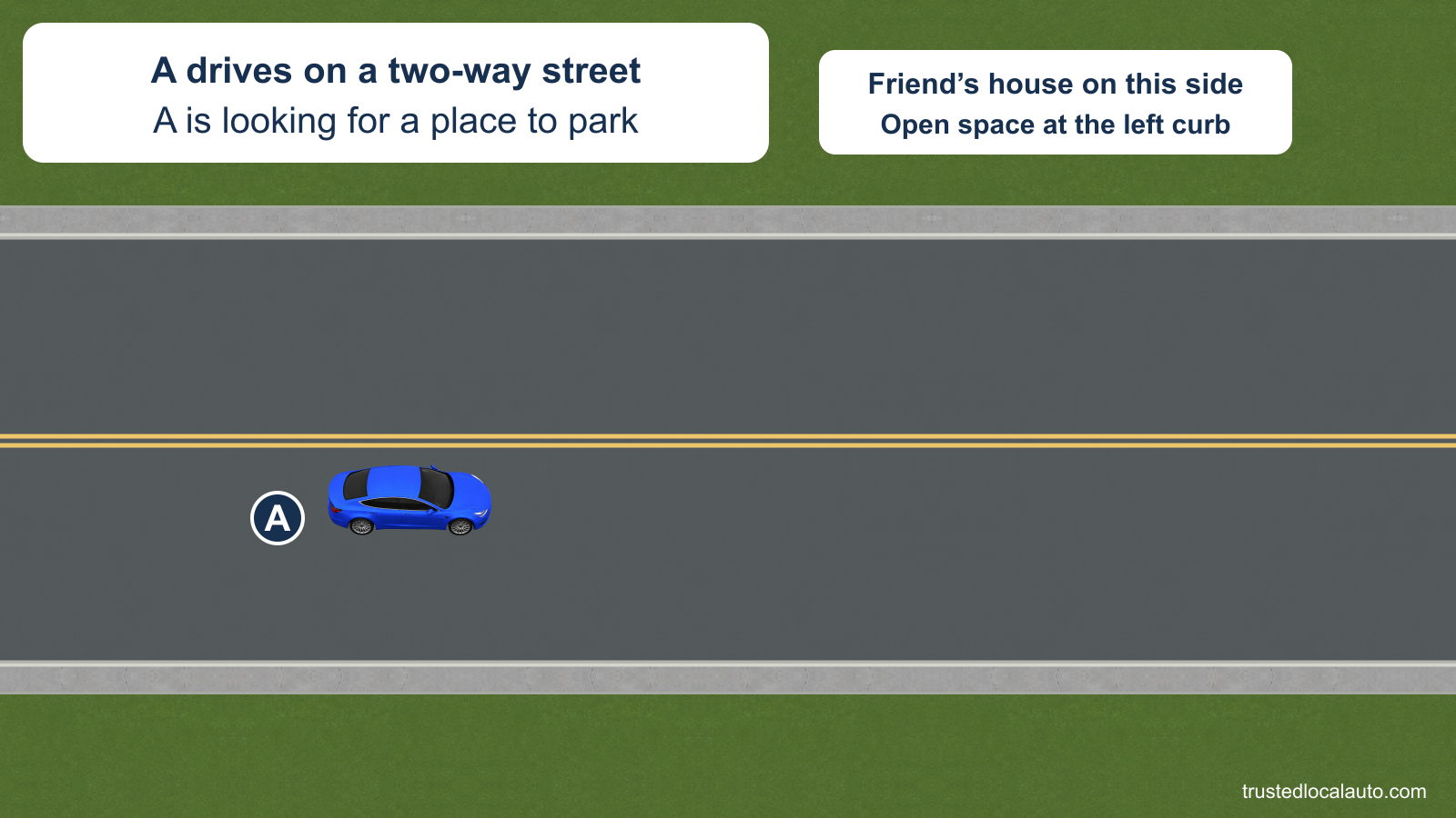 A drives east on a two-way street. The card identifies the friend’s house and open space on A’s left.