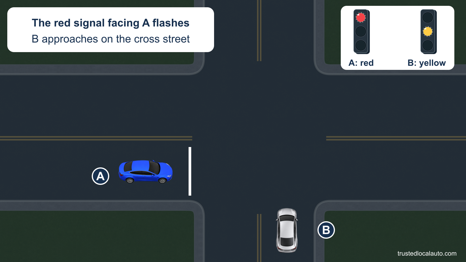 Blue car A approaches an intersection facing a flashing red signal. Silver car B approaches from the cross street, whose signal flashes yellow. Signal details identify the lamp facing each car.