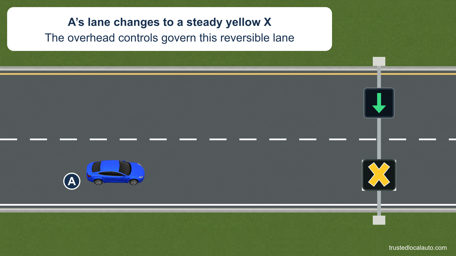 A is under a steady yellow X over a reversible lane. The question contains no exit route or stop mark.