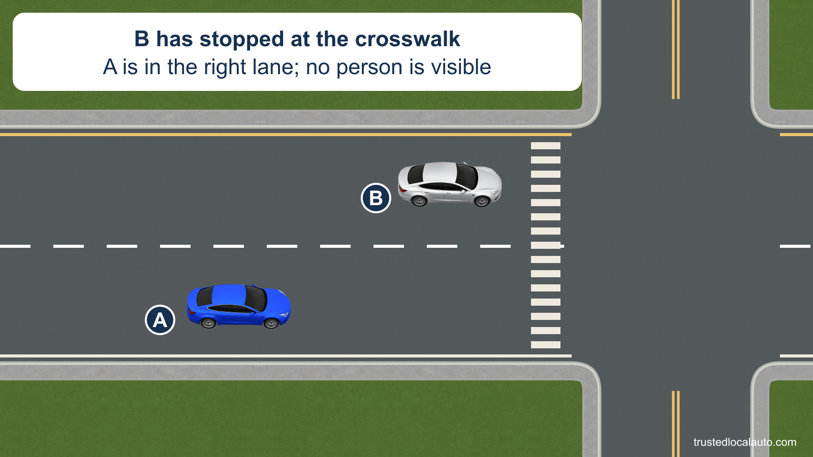 Blue car A approaches in the right lane of a one-way street. Silver B is stopped in the left lane before a marked crosswalk. No pedestrian is visible.