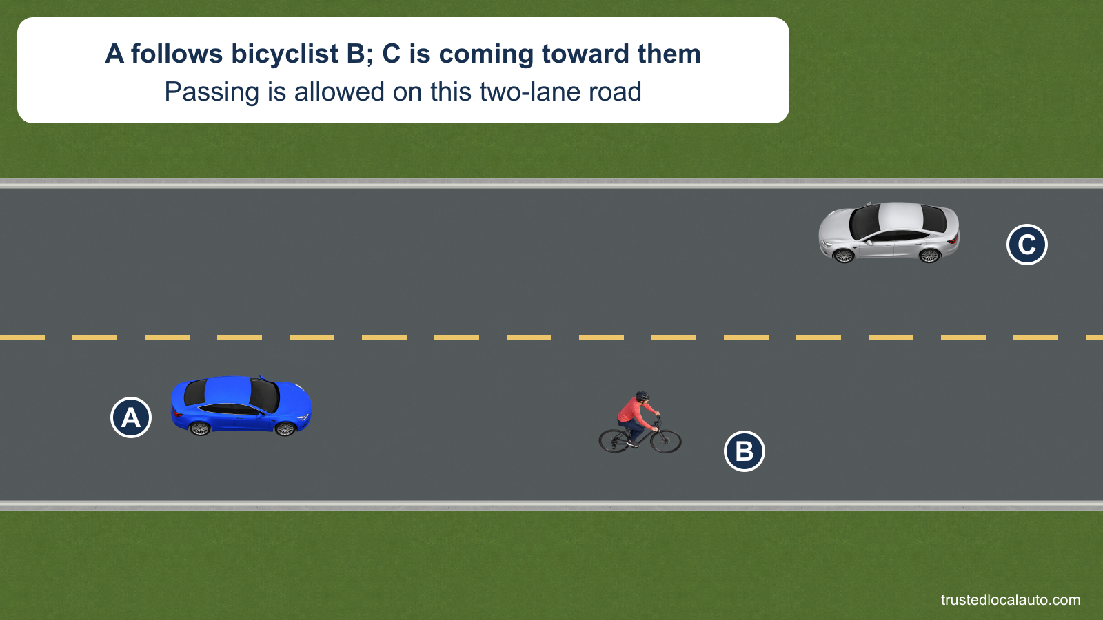 A follows bicyclist B on a two-lane road with a broken yellow center line. Car C approaches in the opposing lane, leaving no clear lane for A to pass B.