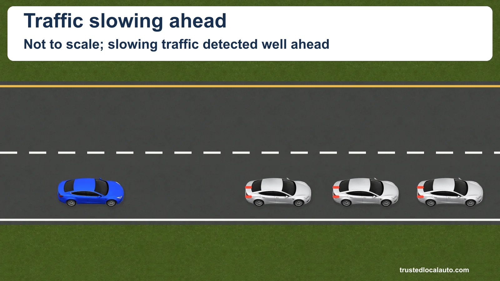 A blue car is behind three silver cars with brake lamps illuminated in one expressway lane. The card describes traffic detected well ahead and says the view is not to scale.