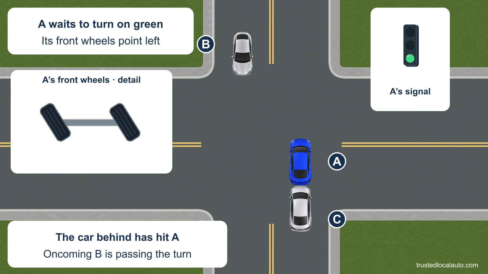 A waits inside the intersection to turn left on green, while oncoming B approaches. C is immediately behind A; a detail shows A’s front wheels angled left, and the card states that C has hit A from behind.