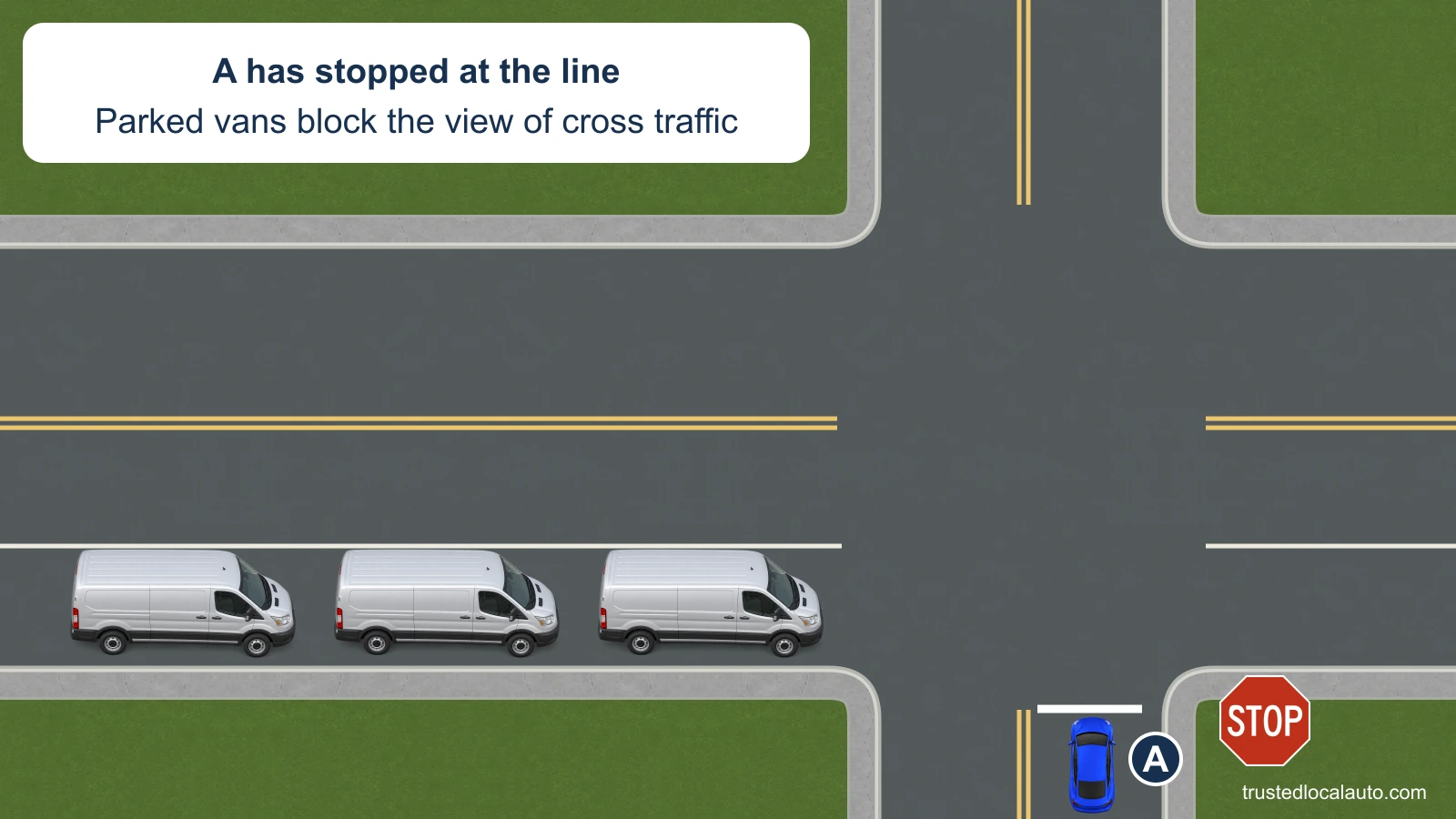 A has stopped at the line on a side street. A row of three tall vans is parked along the near curb of the cross street to A’s left, obstructing the view of approaching traffic.