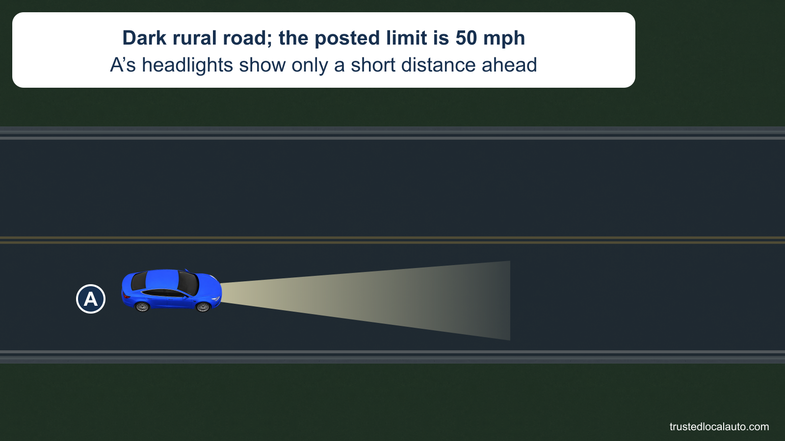 A drives along a dark rural two-lane road. Its headlight beam lights a limited area ahead, with darkness beyond. The card states a posted limit of 50 mph; no safe speed is selected.
