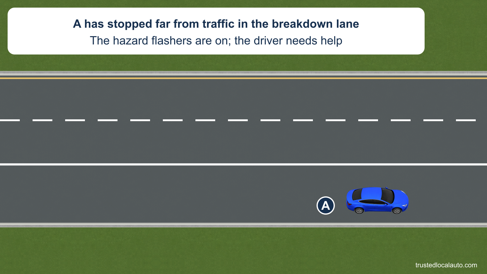 A is fully in the interstate breakdown lane, well beyond the solid white edge line. The hood is closed and no cloth is shown; the card states that the hazard flashers are on and the driver needs help.