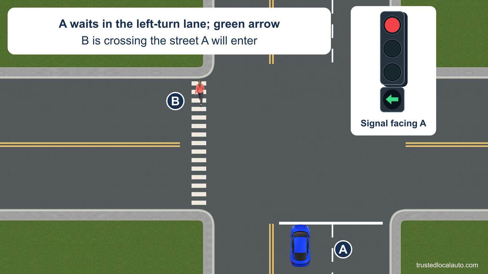 A waits in a left-turn lane with a green left arrow. B is walking in the crosswalk on the street A plans to enter. A has no path or priority mark.