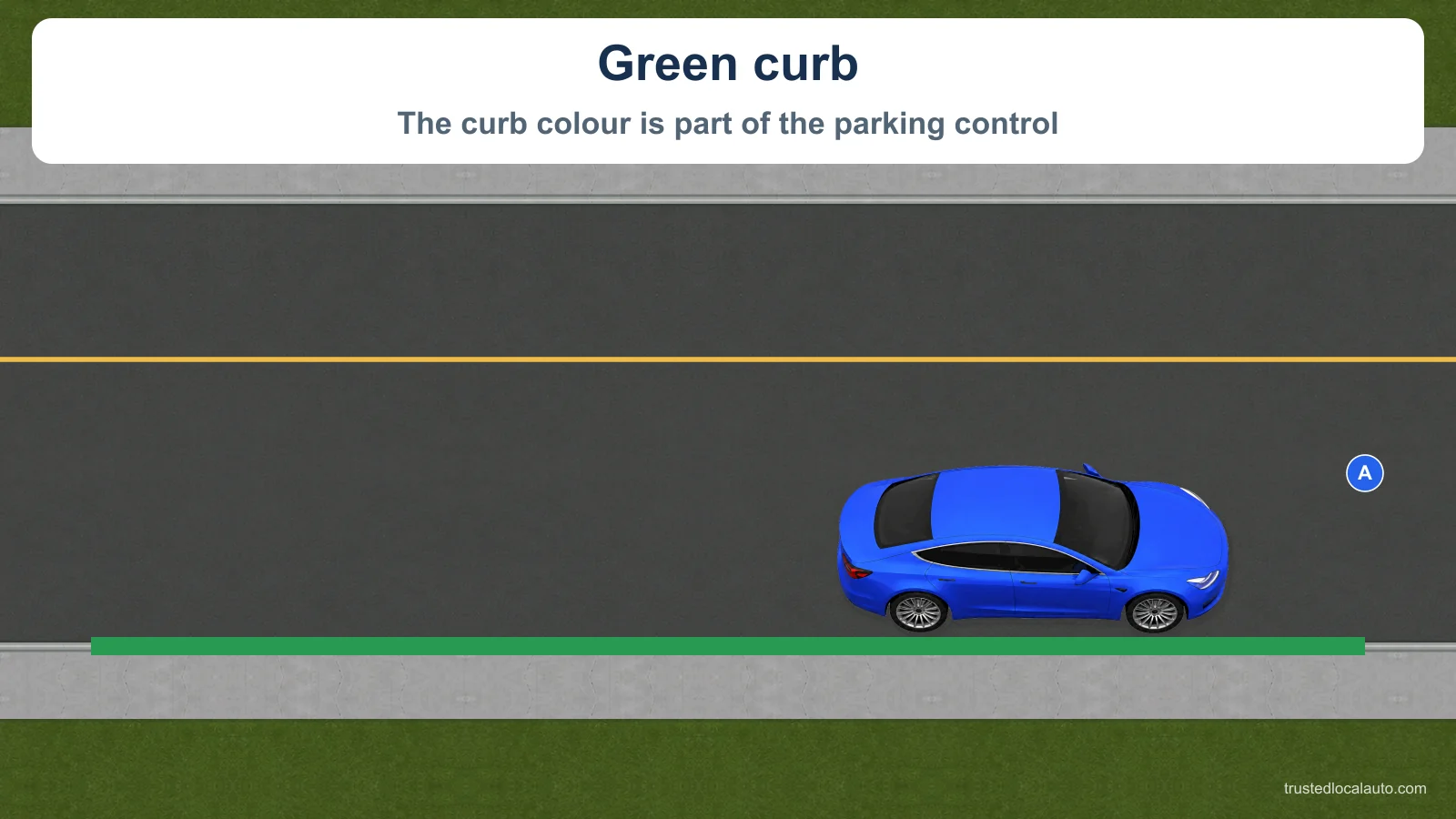 A is beside a green curb. No permission or time limit is stated by the question image.