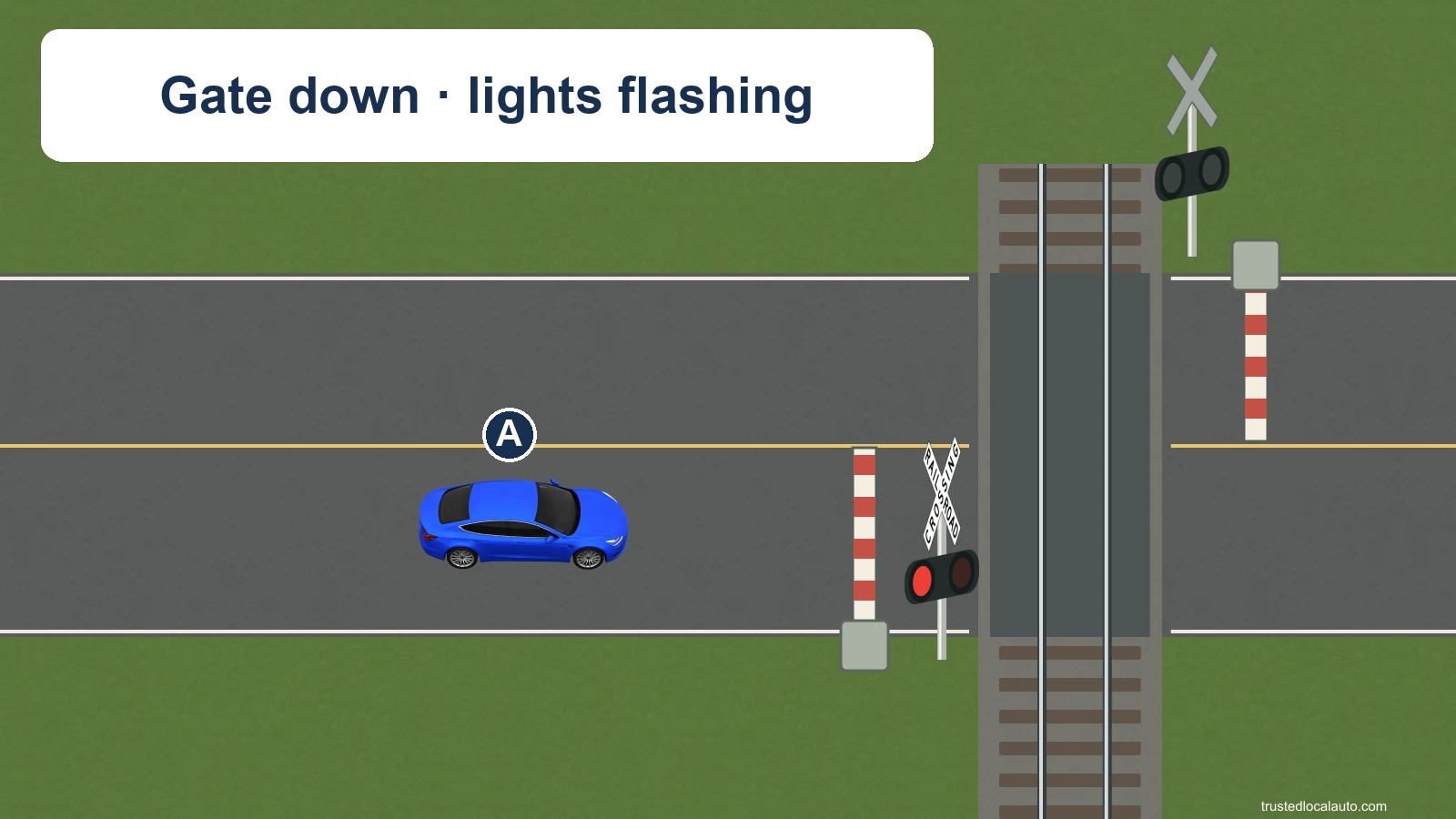 A is before a lowered railroad gate with red warning lights active on the crossing mast. No train is visible.