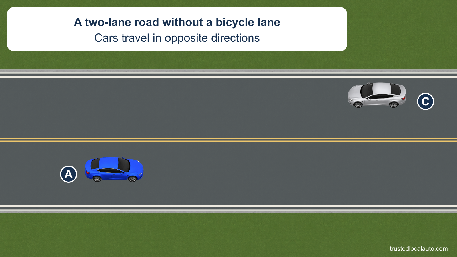 The road has one lane each way and no bicycle lane. Blue A travels right in the near lane, and silver C approaches from the opposite direction. The friend’s bicycle is not yet placed on the road.