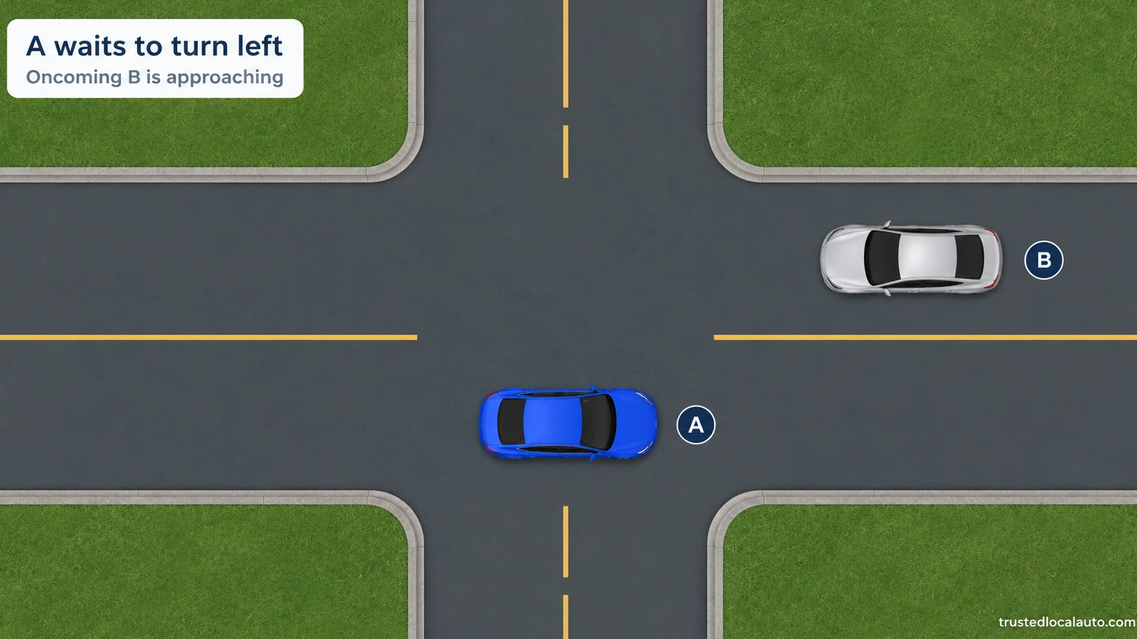 An overhead view shows blue A inside an intersection and silver B approaching in the opposing lane. A’s front wheels are concealed beneath its body; a card identifies A as waiting to turn left.