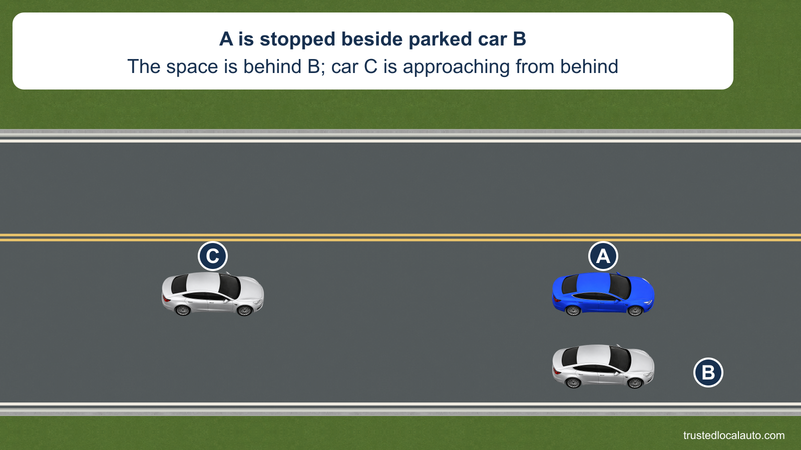 A is stopped alongside parked car B, in front of an empty space at the right curb. Car C approaches from behind in the travel lane. No reversing path is shown.