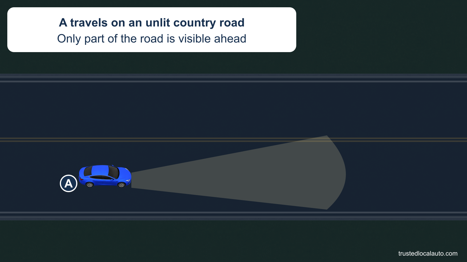 Blue A travels alone on a dark country road with no streetlights. Its headlights light only part of the road ahead.