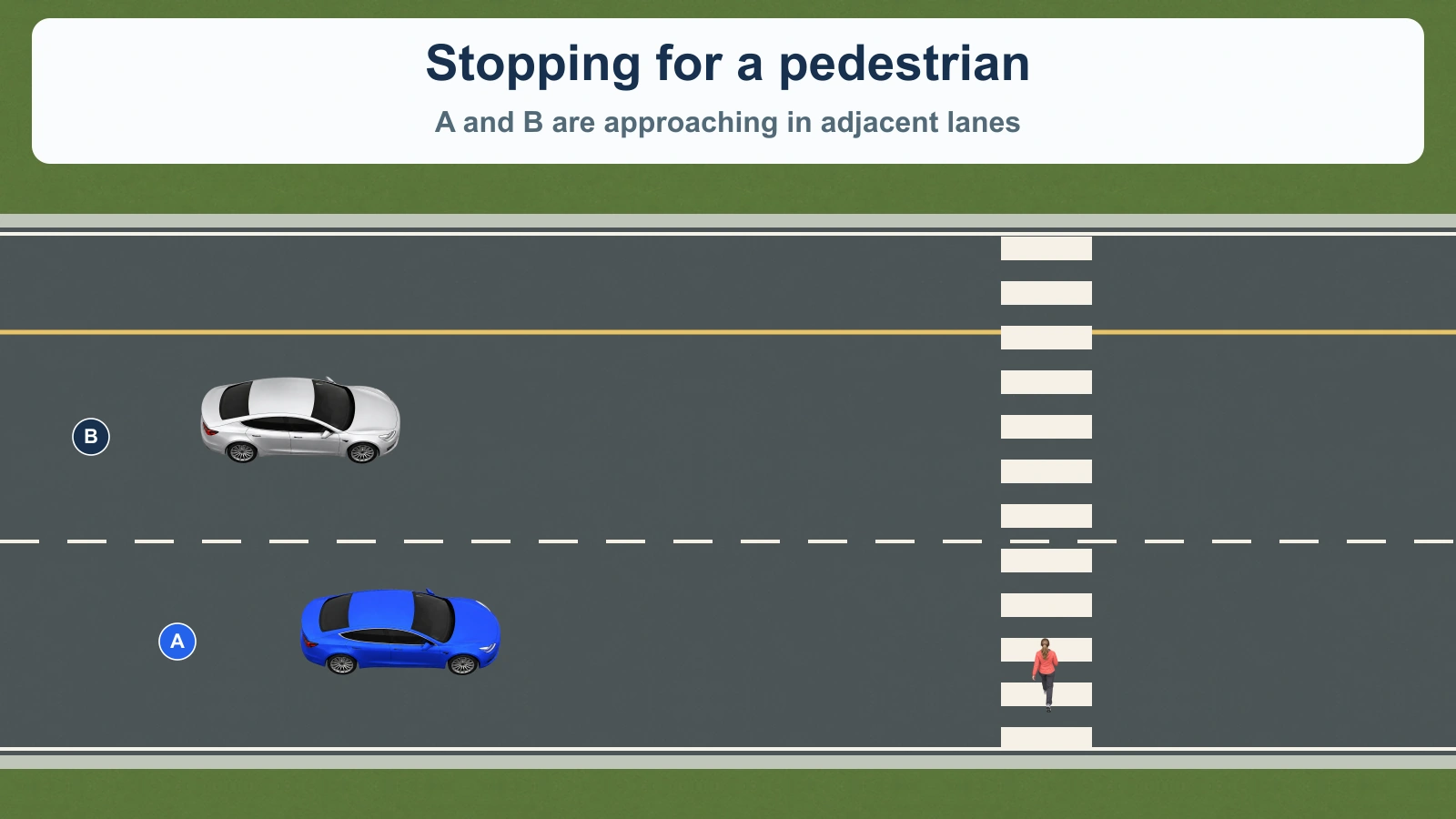 A and B approach a complete marked crosswalk in adjacent lanes. A pedestrian is crossing ahead, and A has room to stop well before the crosswalk.