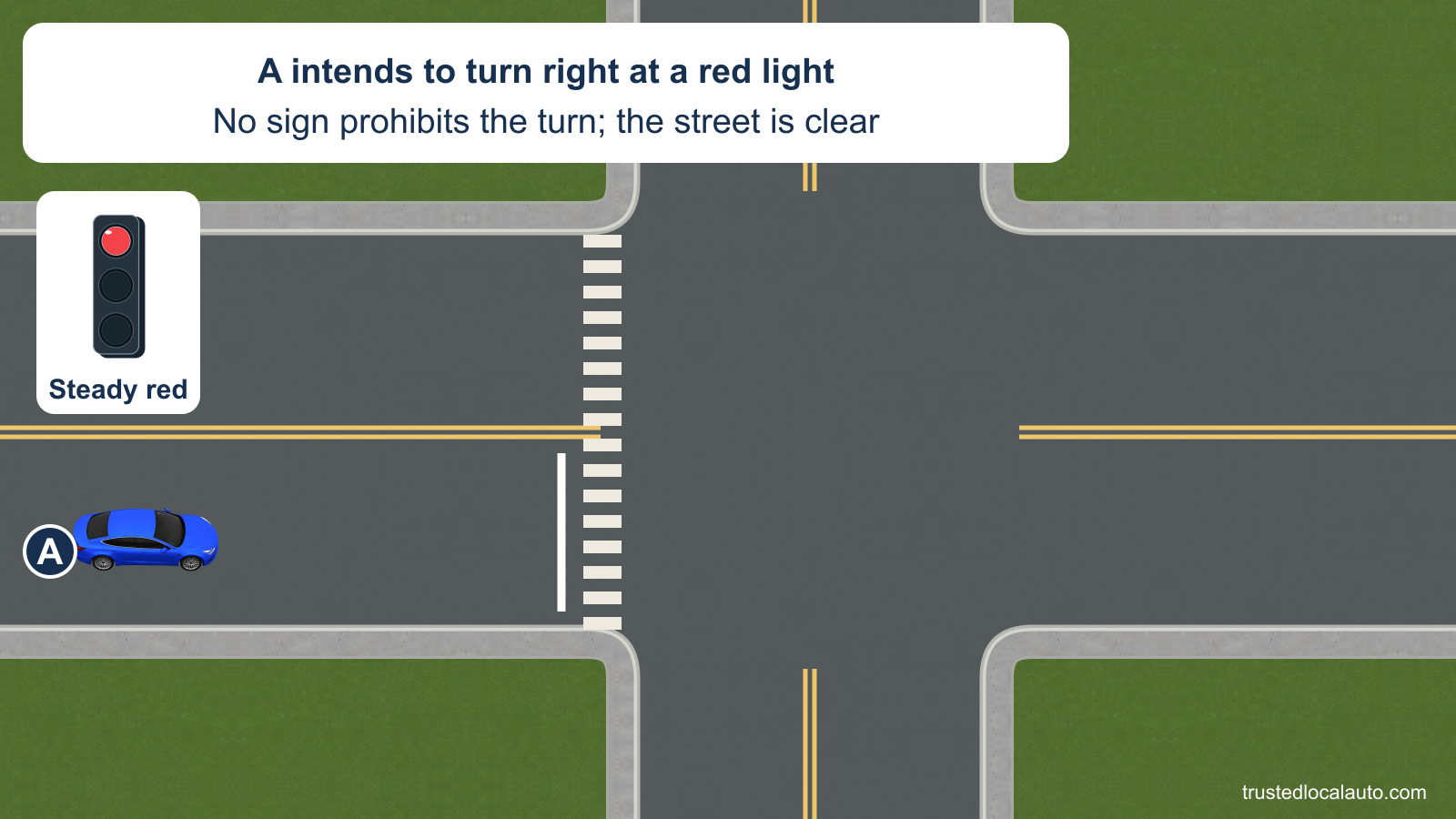 Blue car A approaches an empty intersection at a steady circular red signal and intends to turn right. A remains well before the stop line and crosswalk; no prohibiting sign or nearby road user is shown.