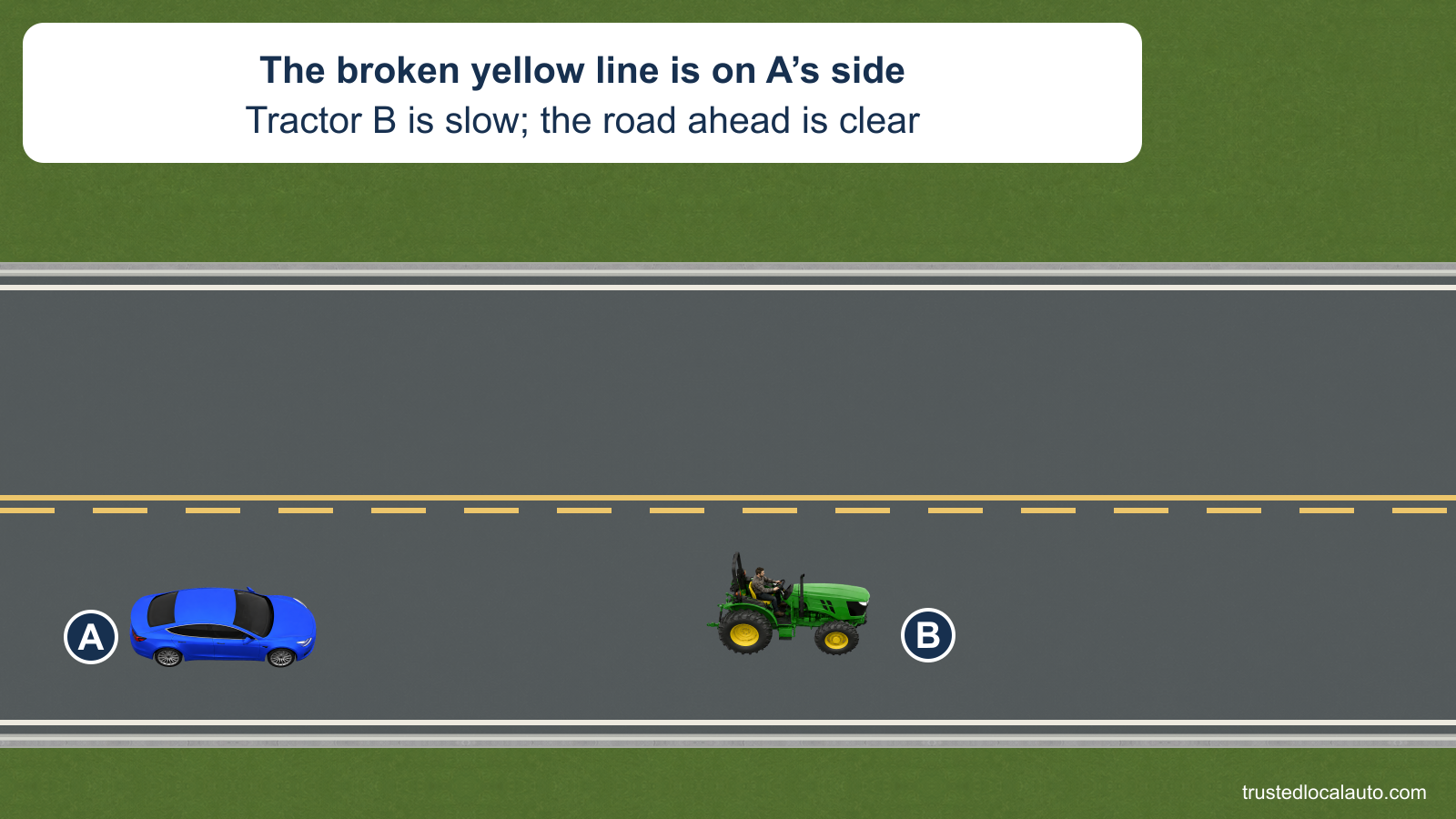 A follows a slow green farm tractor B on a two-lane road. The center marking is solid yellow on the opposite side and broken yellow on A’s side; no oncoming vehicle or passing path appears in the question.