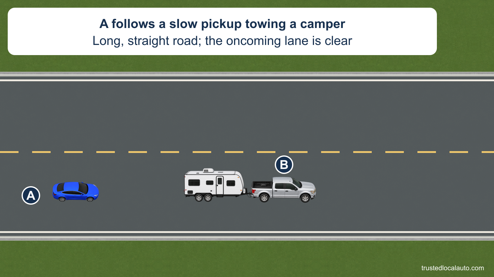 A follows a silver pickup towing a white travel trailer on a long, straight two-way road. A single broken yellow center line separates the empty opposing lane from A’s lane.