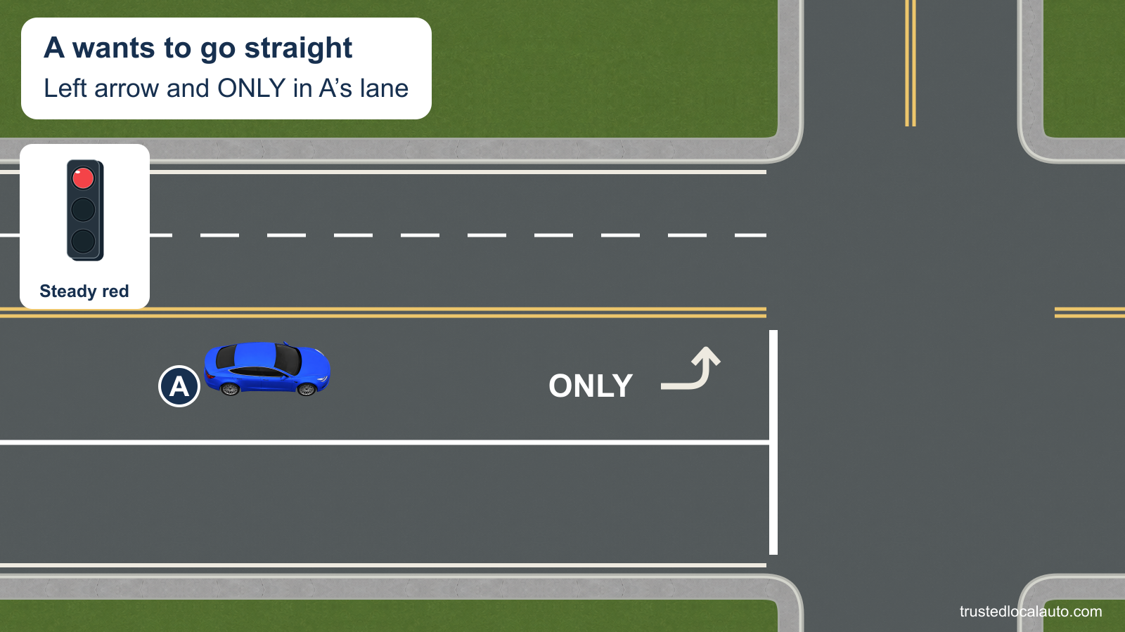 A approaches a red signal in a left-turn-only lane at a visible junction. A solid white divider continues to the stop line. The ONLY word and left arrow are visible; no driving route is selected.