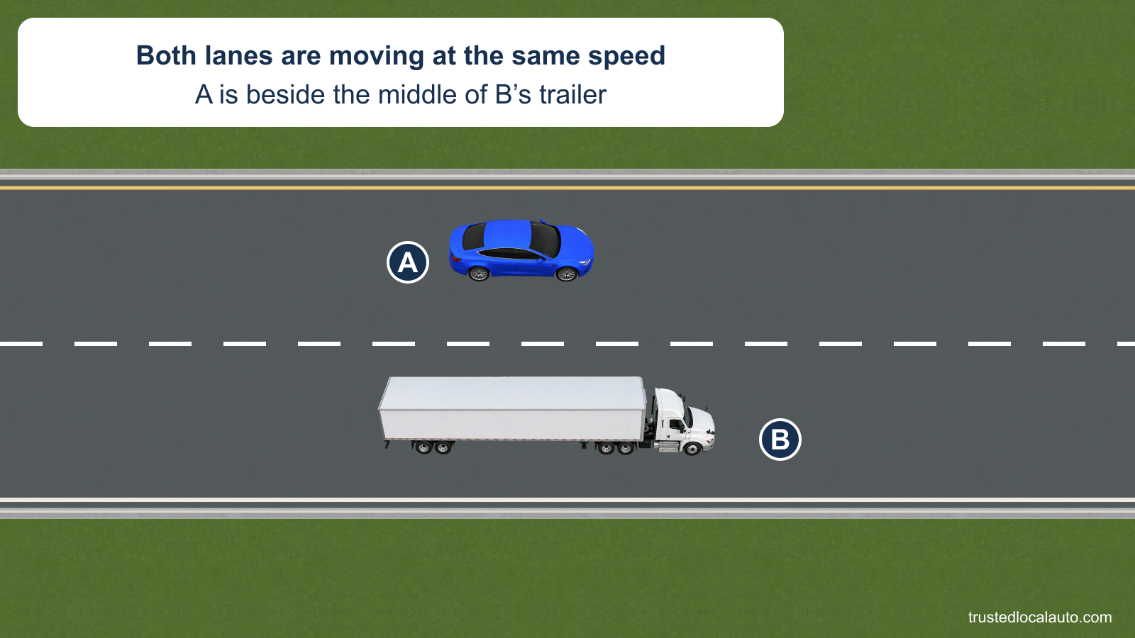 Blue car A travels in the left lane beside tractor-trailer B in the right lane, level with the middle of its trailer. The caption states that the two lanes are moving at the same speed.