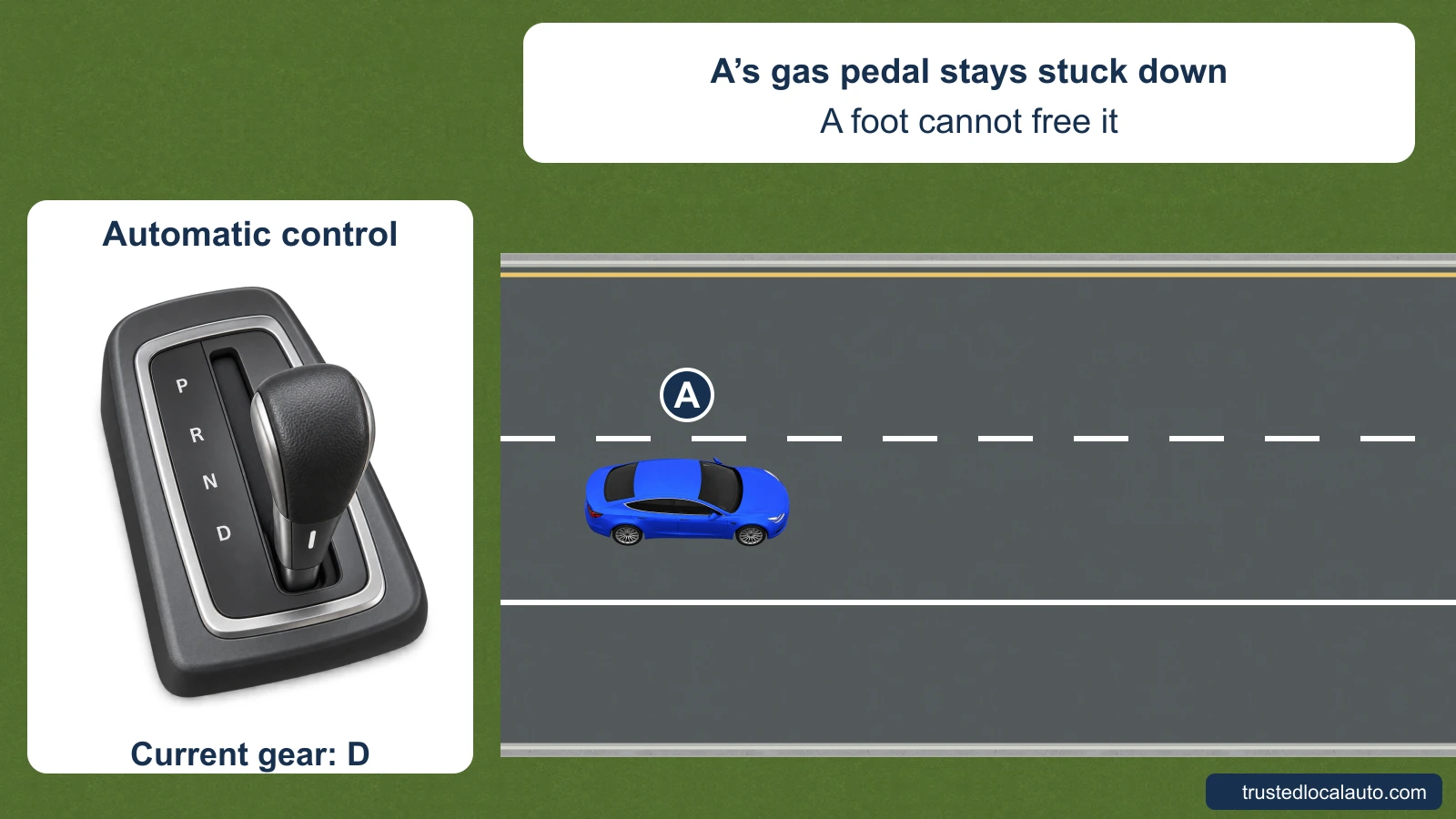 A continues along the highway with a stuck gas pedal. An enlarged automatic gear selector shows the current drive position; neutral is not selected in the question.