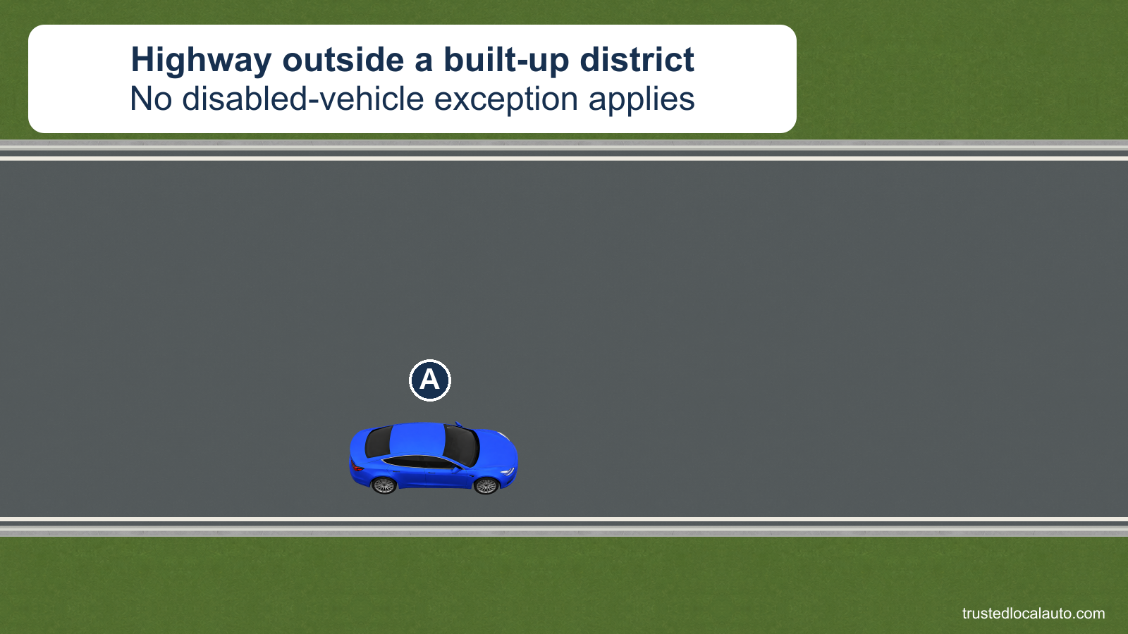 A is stopped beside a highway outside a built-up district. The open roadway opposite it is visible but unmeasured.