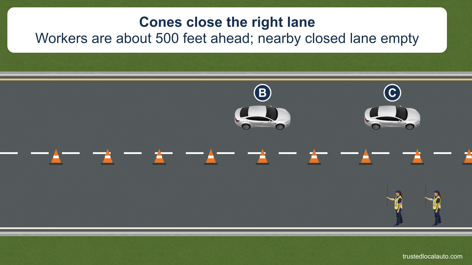 A highway work-zone overview has two same-direction lanes. Cones close the right lane, which is empty nearby. Two silver cars occupy the open lane, and two workers stand farther ahead in the closed lane. The card states that the workers are about 500 feet ahead. No learner car position or response route is shown.
