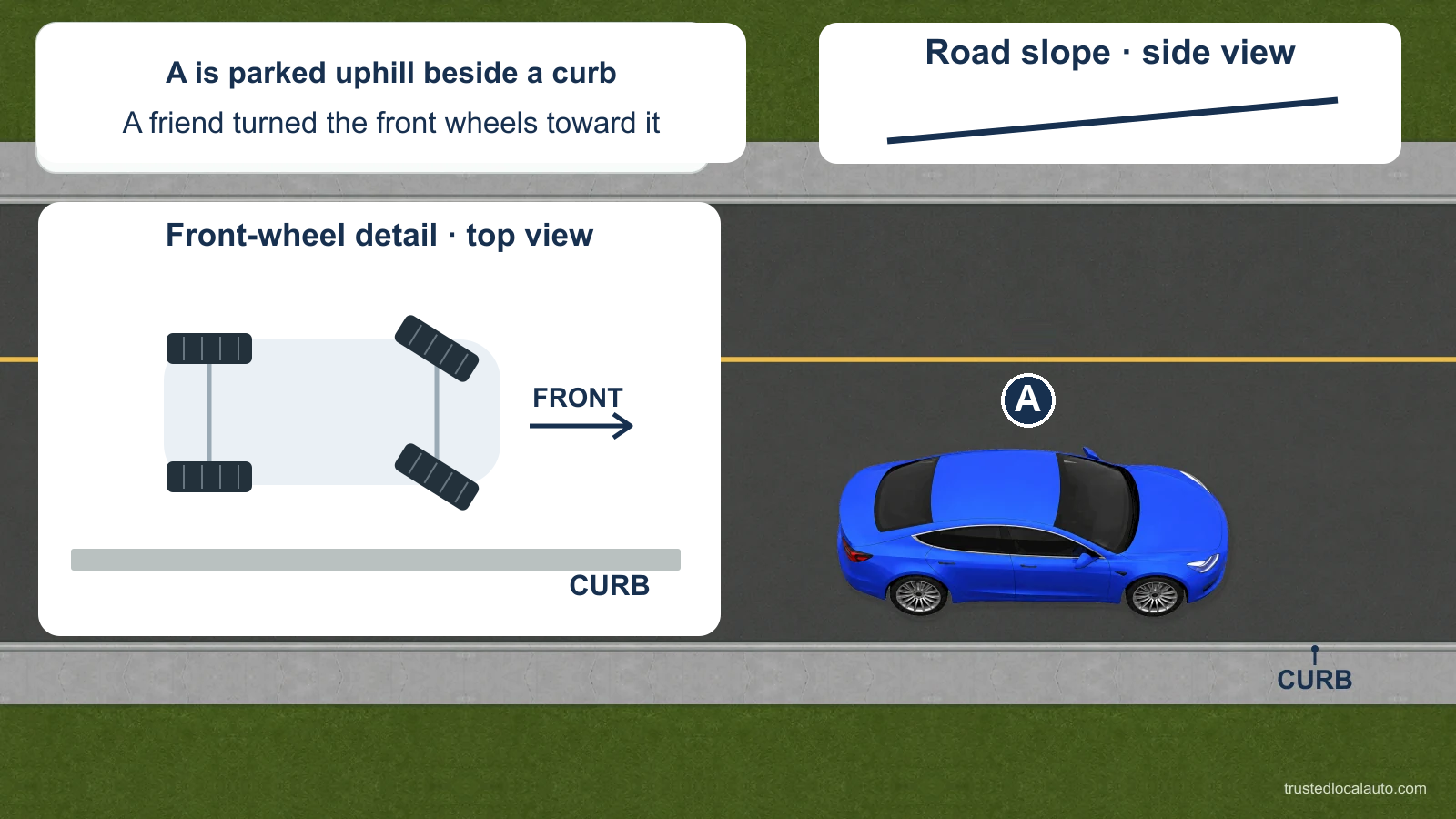 Blue car A is parked uphill; a top-view inset shows a friend’s supplied setup with the front wheels toward the curb.