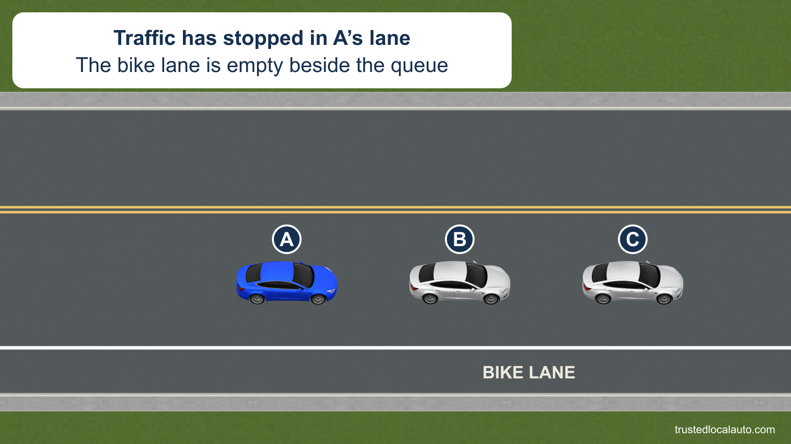 A waits behind stopped cars while an empty marked bike lane runs beside the right curb. A intends to continue straight.