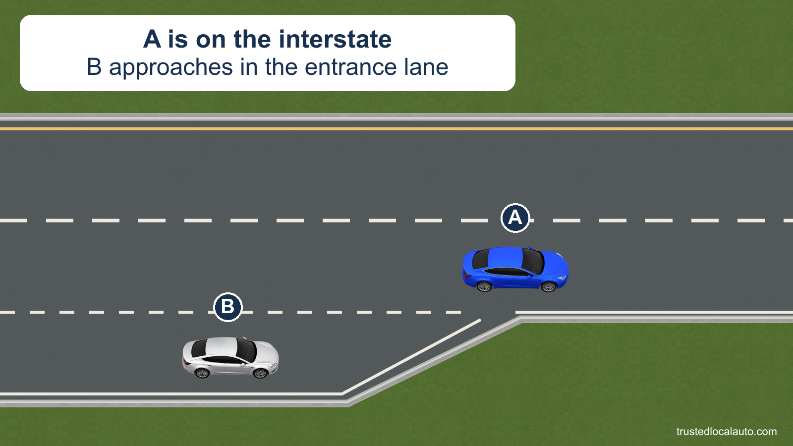 A travels on the interstate beside B, which is approaching on an entrance ramp. The lane to A's left is available.